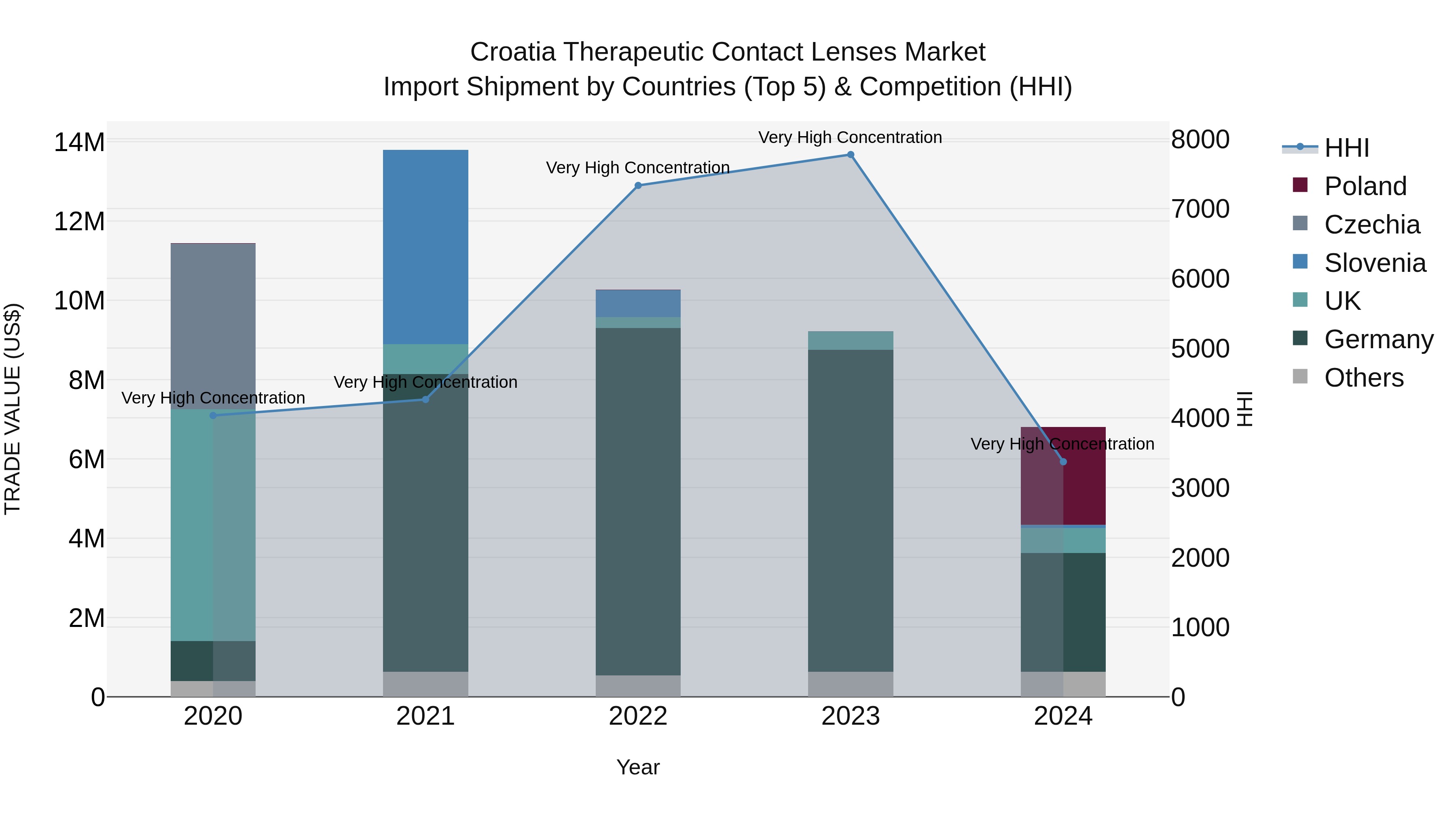 Croatia Therapeutic Contact Lenses Market Top 5 Importing Countries and Market Competition (HHI) Analysis