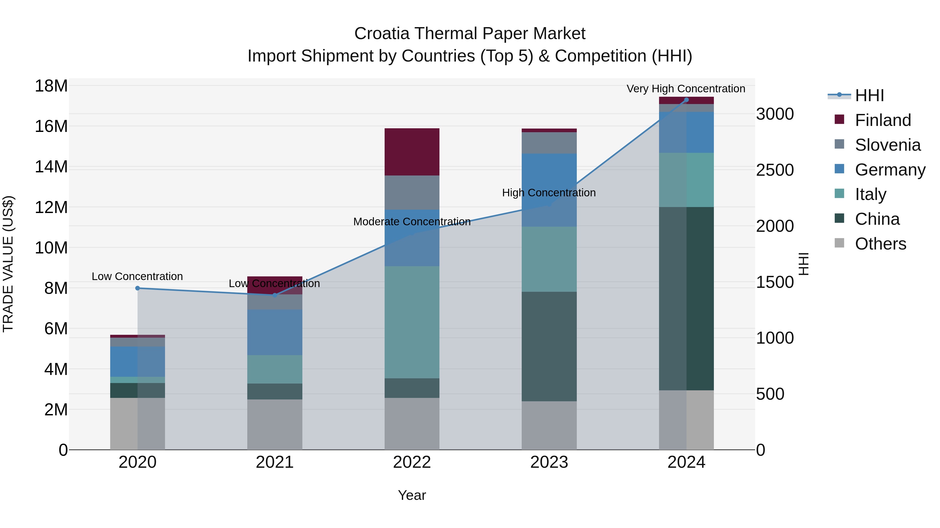 Croatia Thermal Paper Market Top 5 Importing Countries and Market Competition (HHI) Analysis
