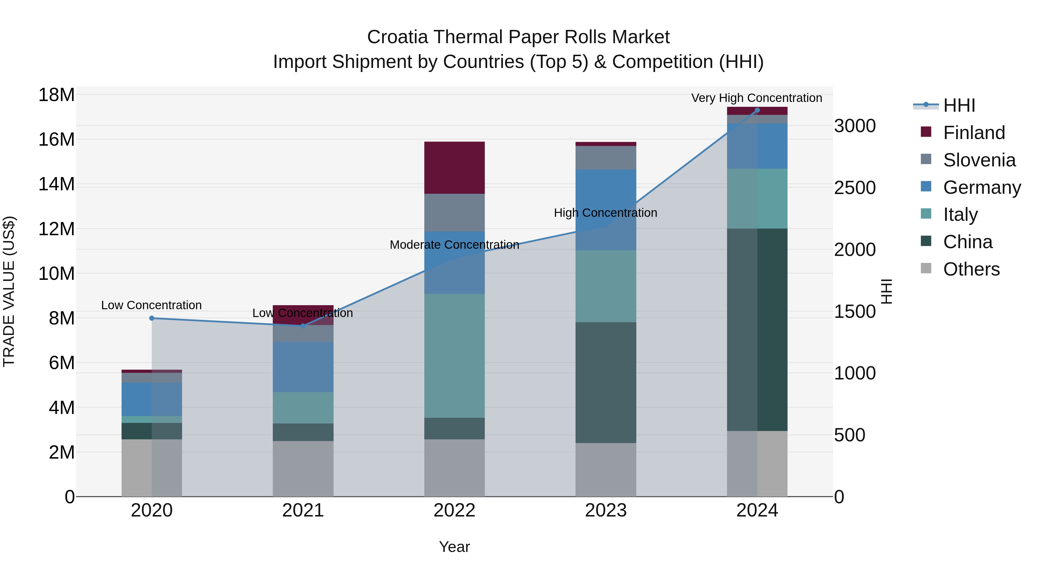 Croatia Thermal Paper Rolls Market Top 5 Importing Countries and Market Competition (HHI) Analysis