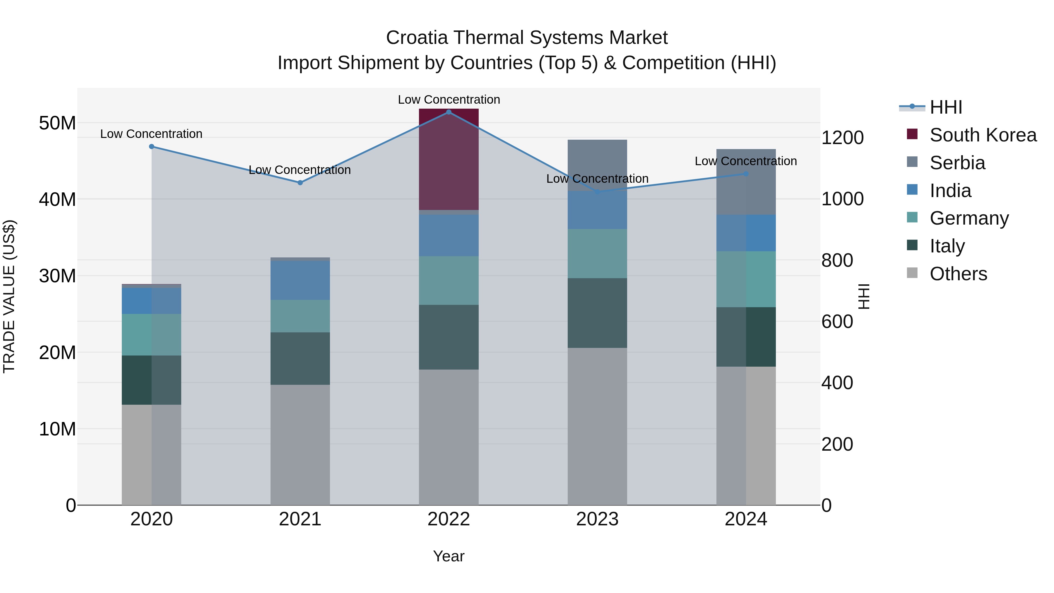 Croatia Thermal Systems Market Top 5 Importing Countries and Market Competition (HHI) Analysis