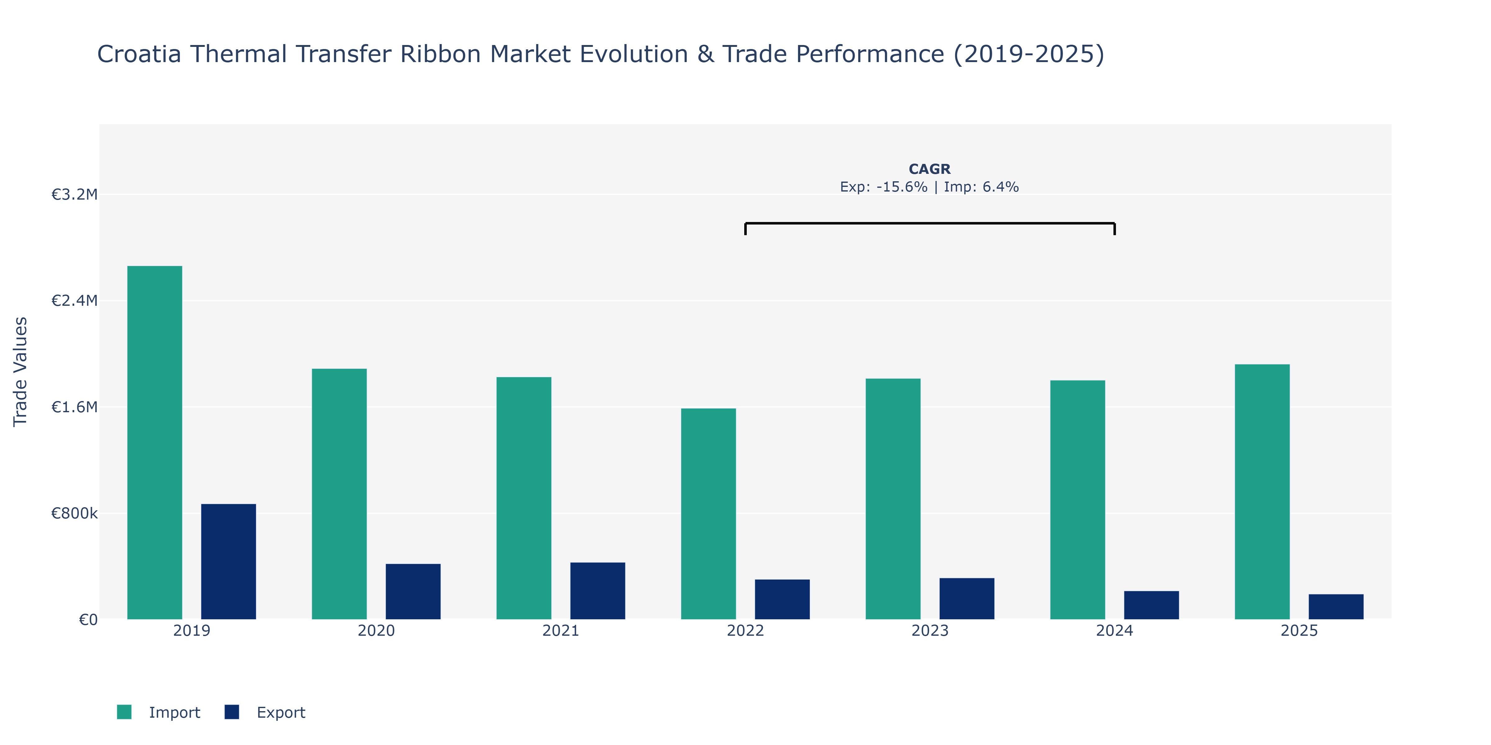 Croatia Thermal Transfer Ribbon Market: Production & Trade Performance (2019-2025)