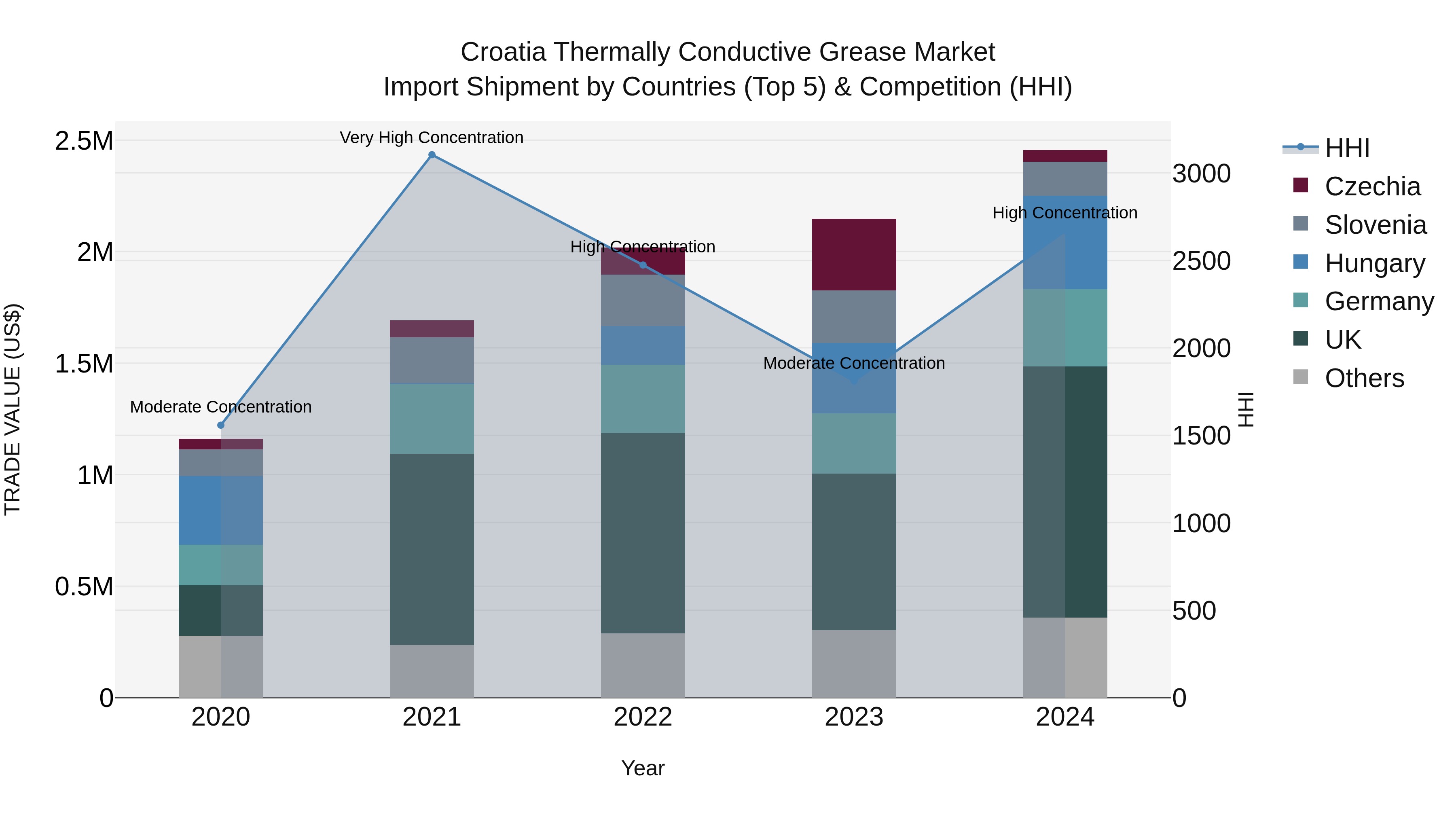 Croatia Thermally Conductive Grease Market Top 5 Importing Countries and Market Competition (HHI) Analysis