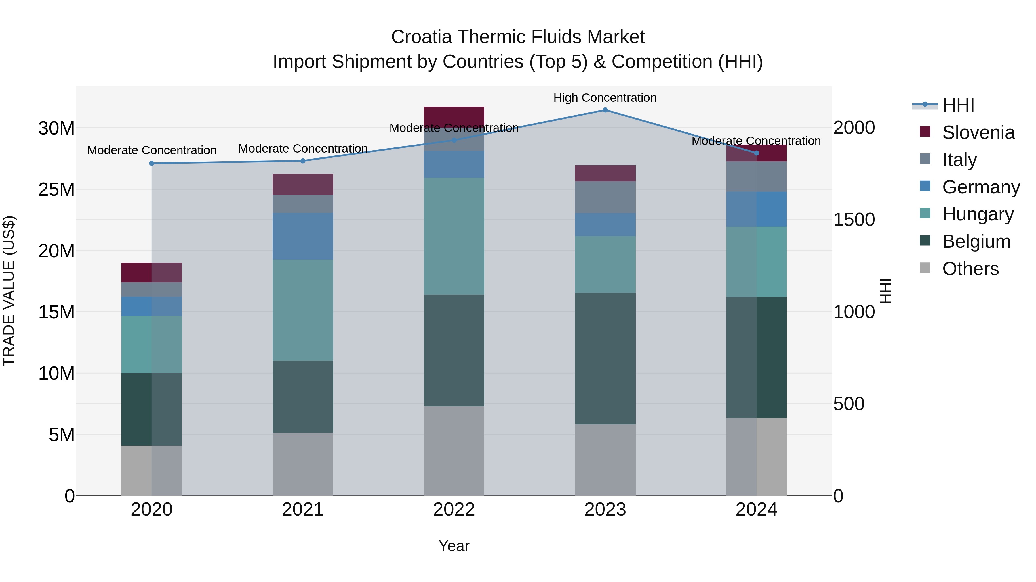 Croatia Thermic Fluids Market Top 5 Importing Countries and Market Competition (HHI) Analysis