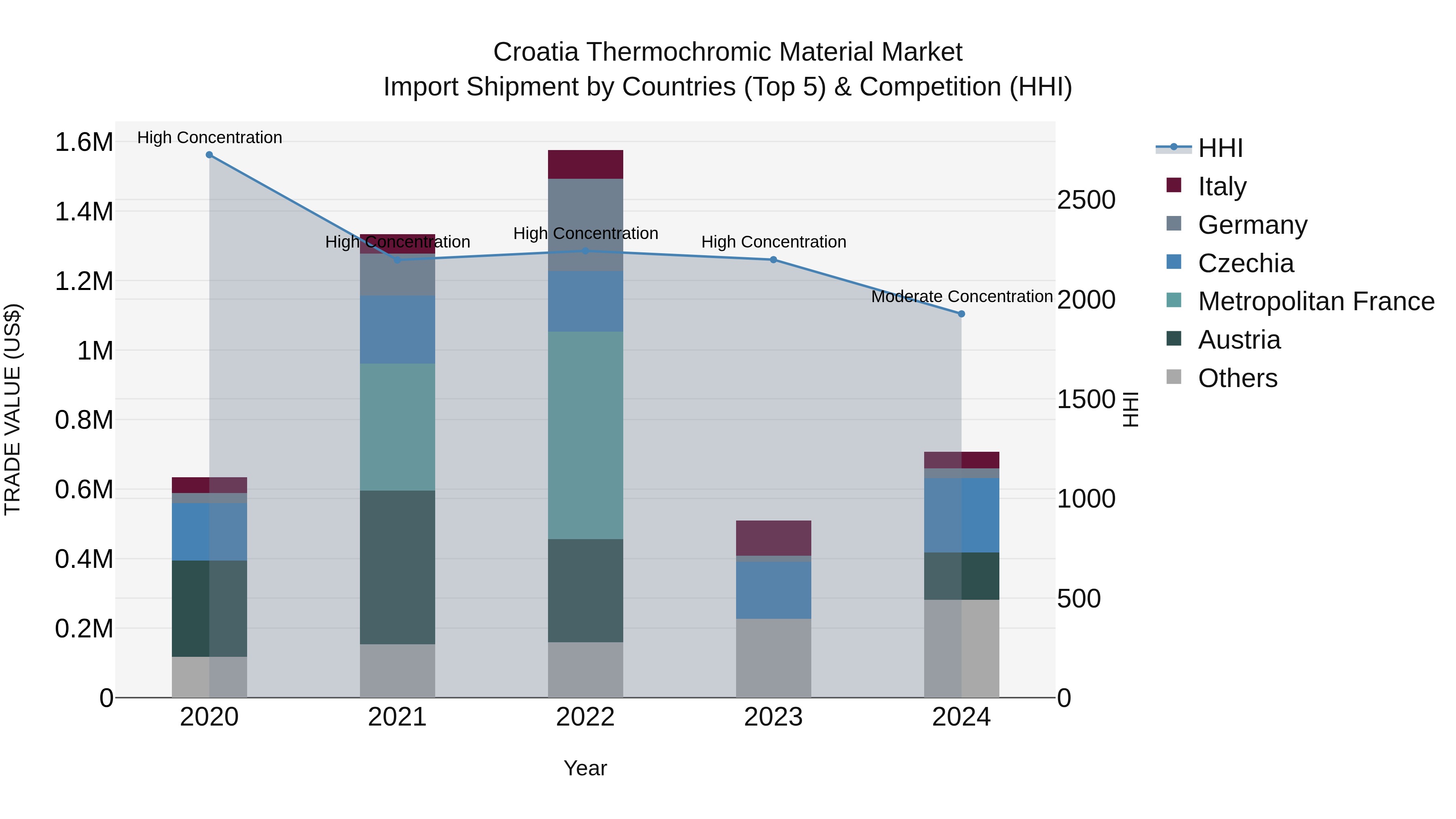 Croatia Thermochromic Material Market Top 5 Importing Countries and Market Competition (HHI) Analysis