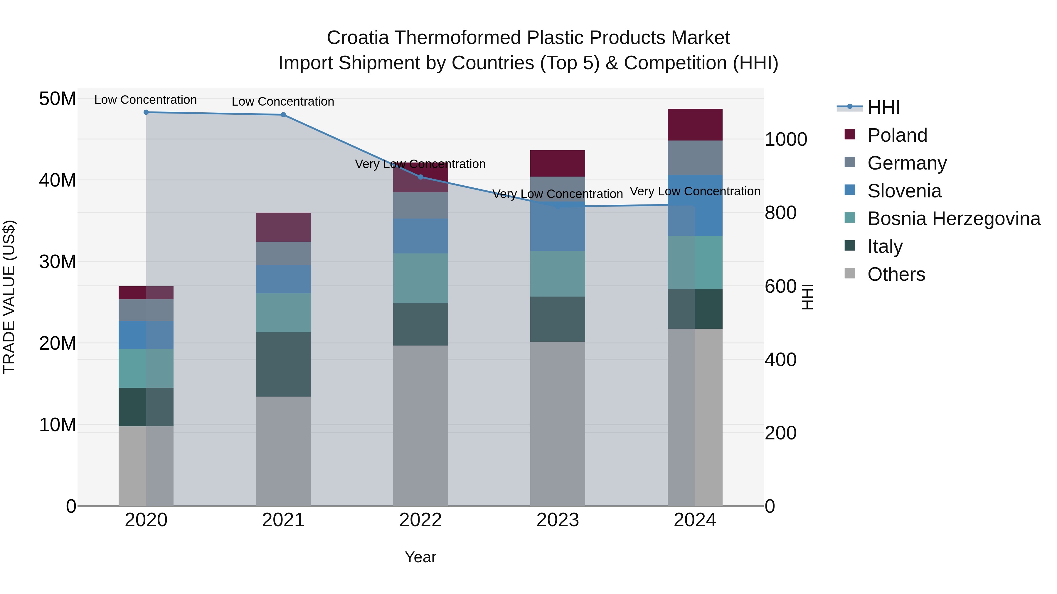 Croatia Thermoformed Plastic Products Market Top 5 Importing Countries and Market Competition (HHI) Analysis