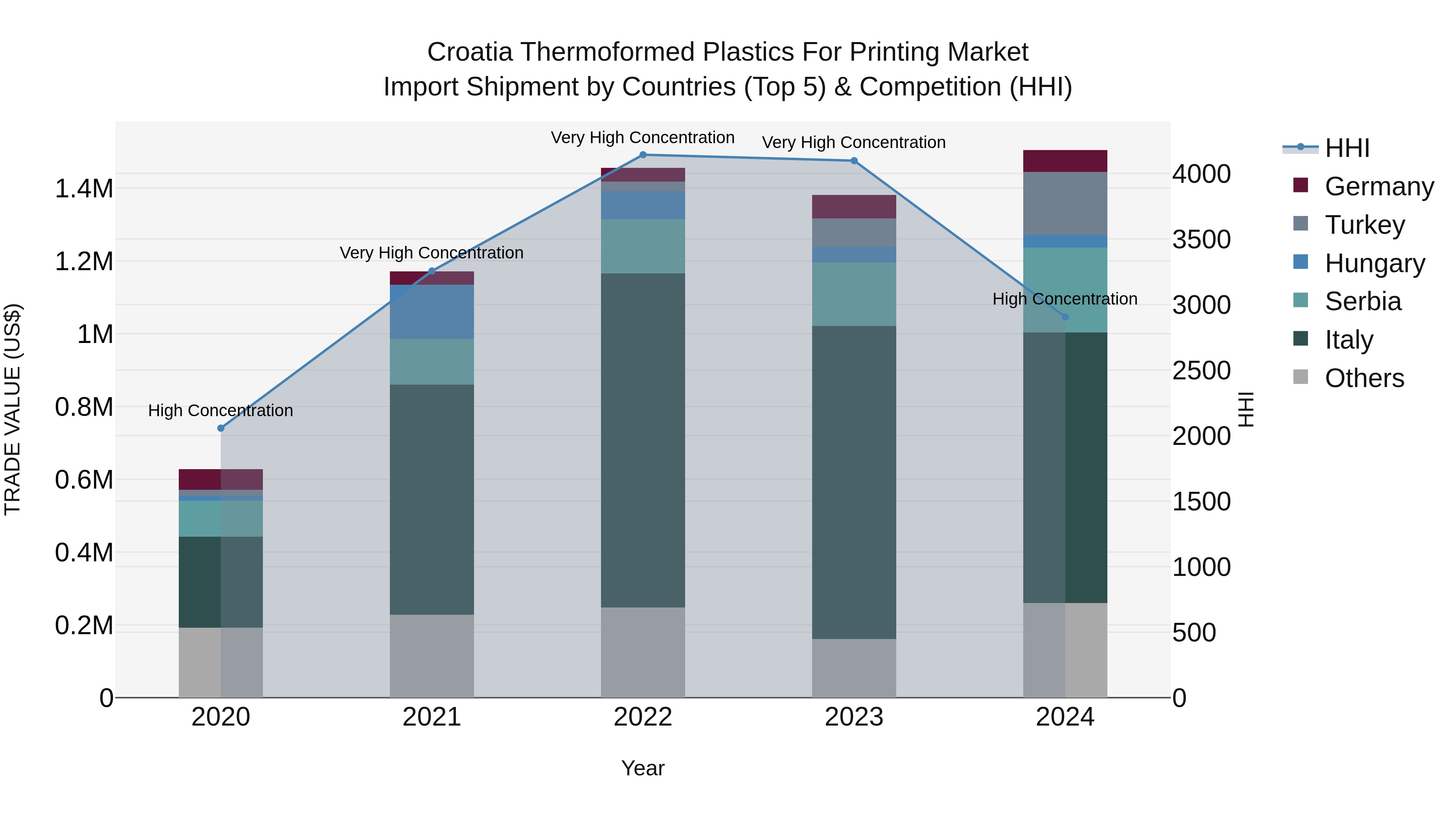 Croatia Thermoformed Plastics for Printing Market Top 5 Importing Countries and Market Competition (HHI) Analysis