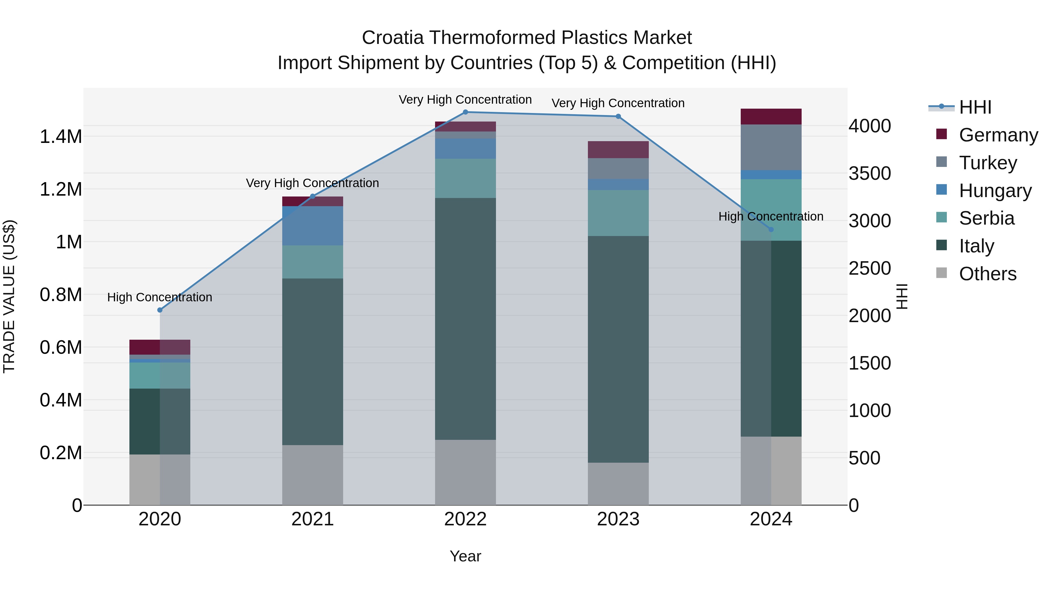 Croatia Thermoformed Plastics Market Top 5 Importing Countries and Market Competition (HHI) Analysis