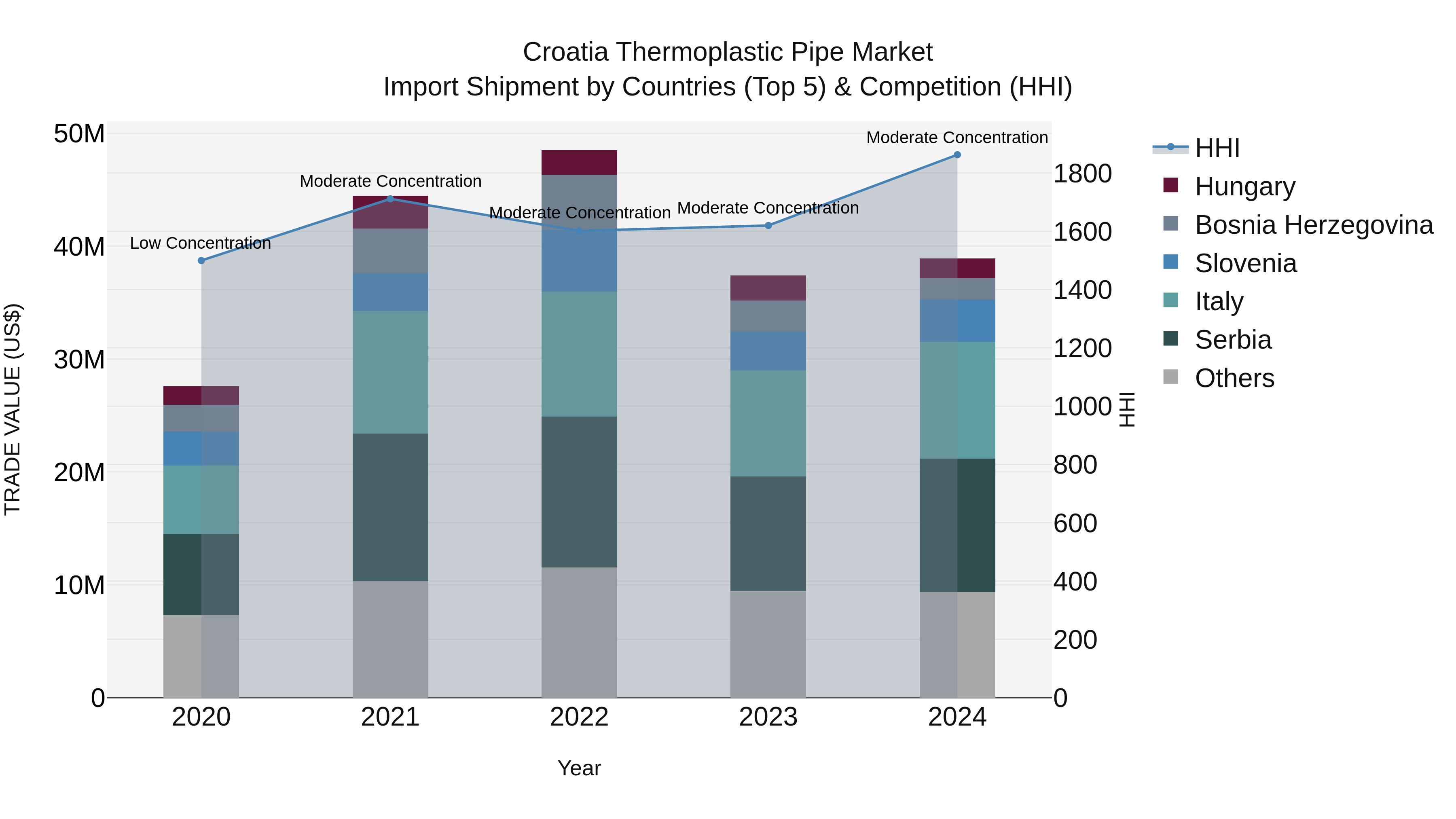 Croatia Thermoplastic Pipe Market Top 5 Importing Countries and Market Competition (HHI) Analysis