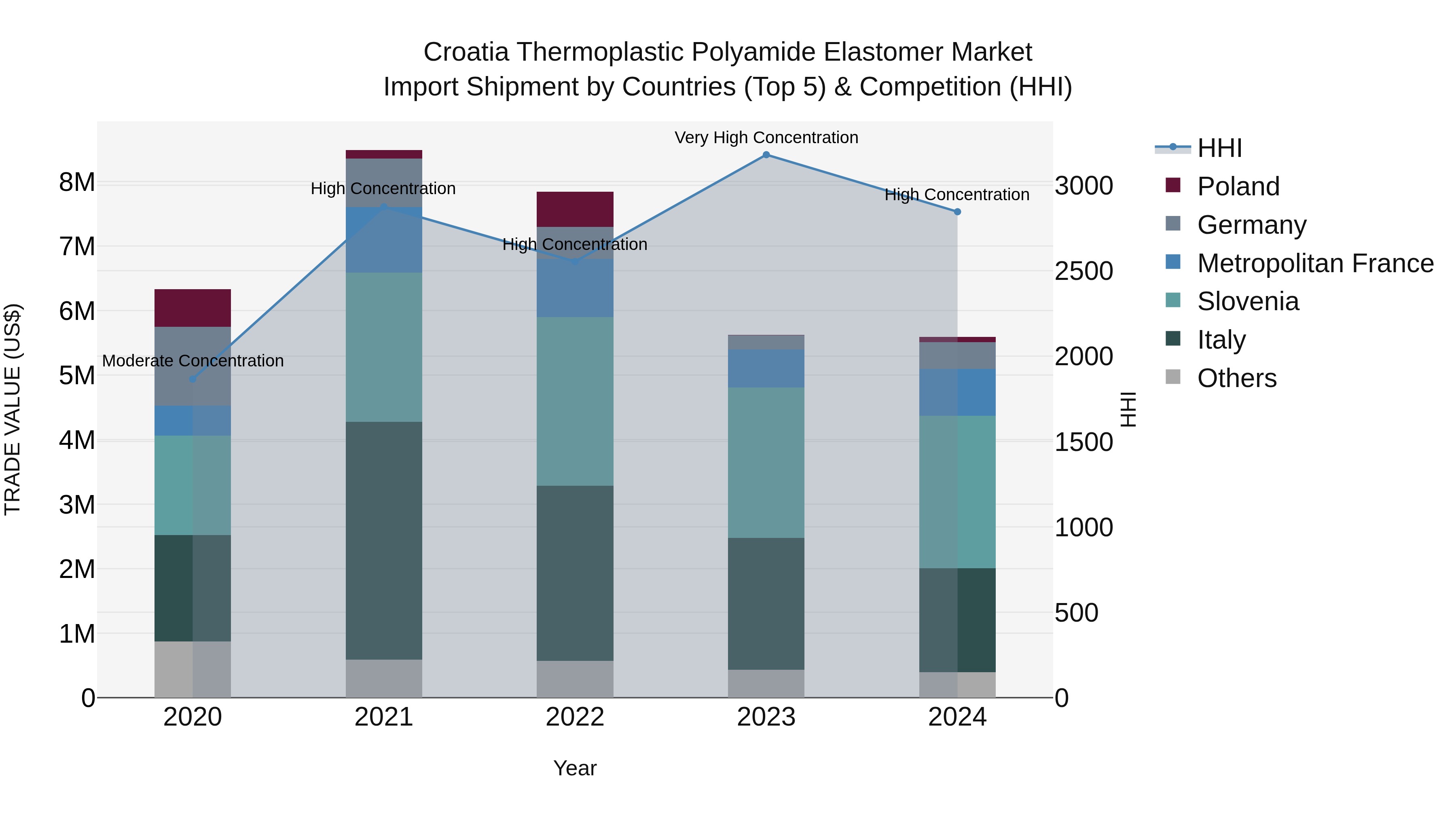 Croatia Thermoplastic Polyamide Elastomer Market Top 5 Importing Countries and Market Competition (HHI) Analysis
