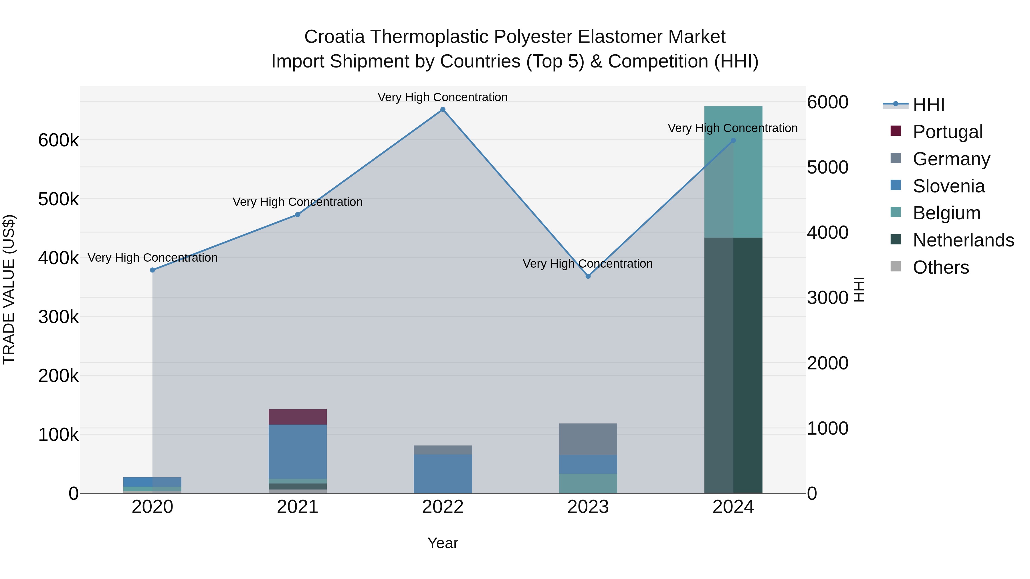 Croatia Thermoplastic Polyester Elastomer Market Top 5 Importing Countries and Market Competition (HHI) Analysis