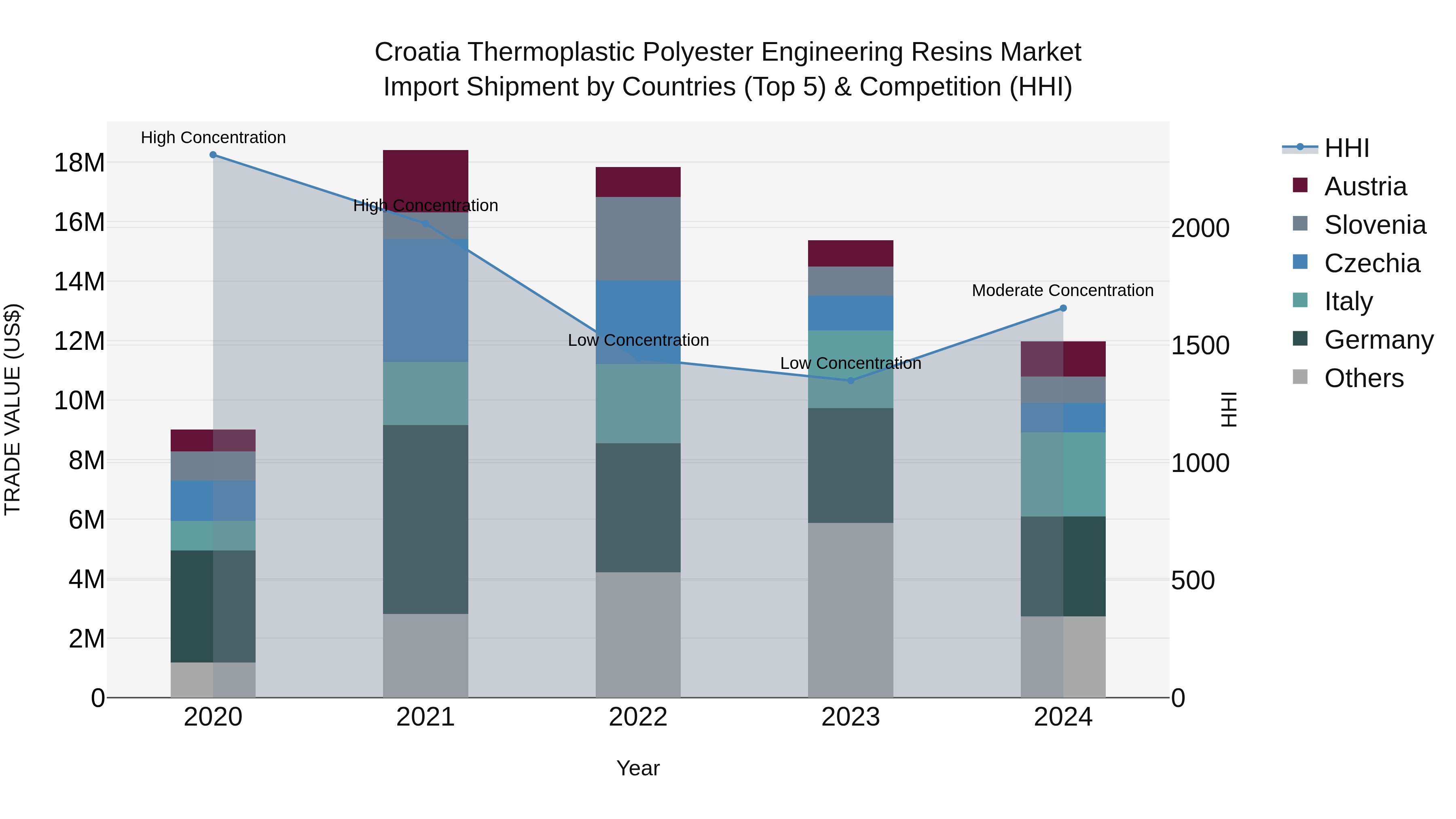 Croatia Thermoplastic Polyester Engineering Resins Market Top 5 Importing Countries and Market Competition (HHI) Analysis