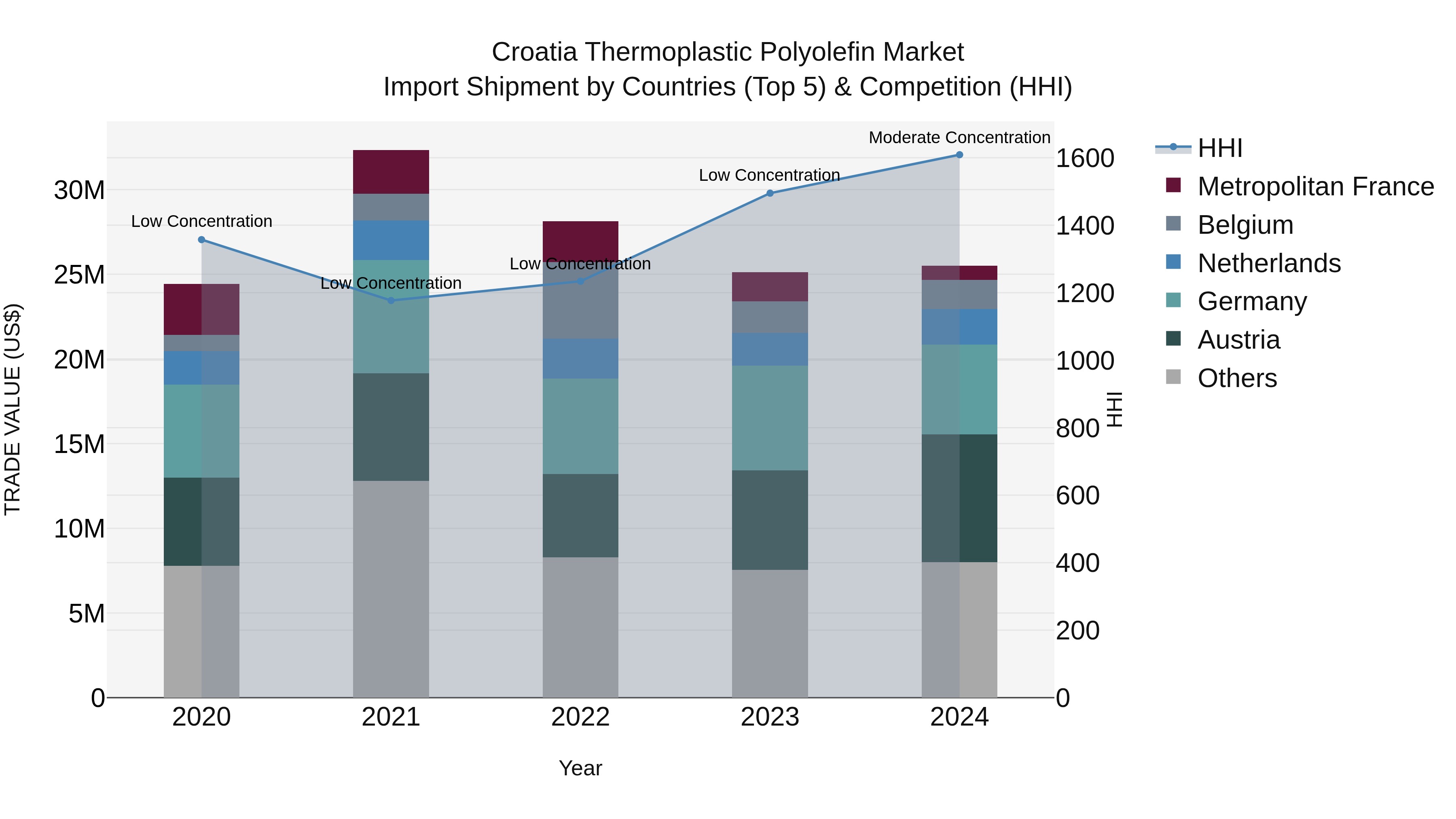 Croatia Thermoplastic Polyolefin Market Top 5 Importing Countries and Market Competition (HHI) Analysis