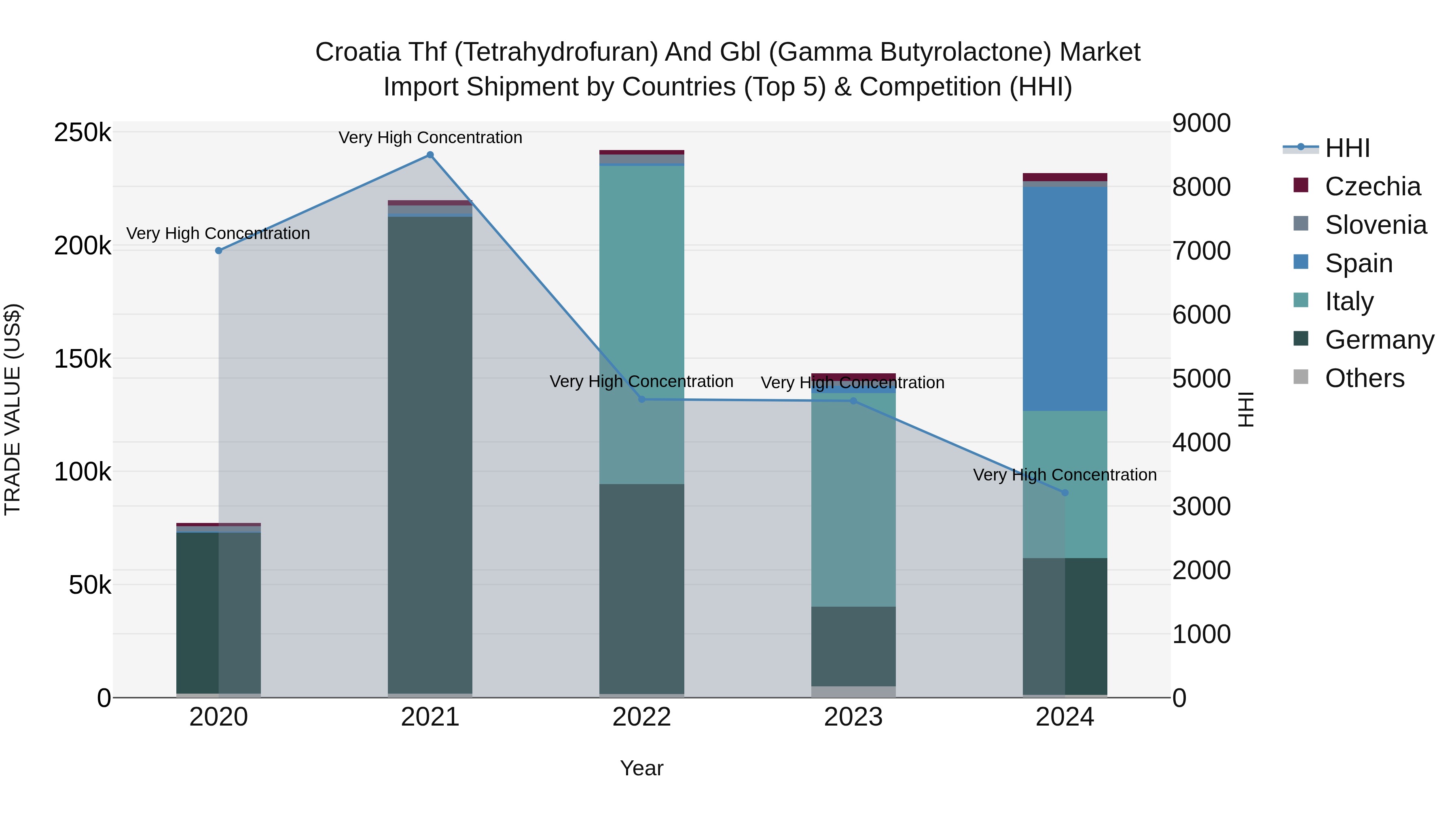 Croatia Thf (Tetrahydrofuran) and Gbl (Gamma Butyrolactone) Market Top 5 Importing Countries and Market Competition (HHI) Analysis