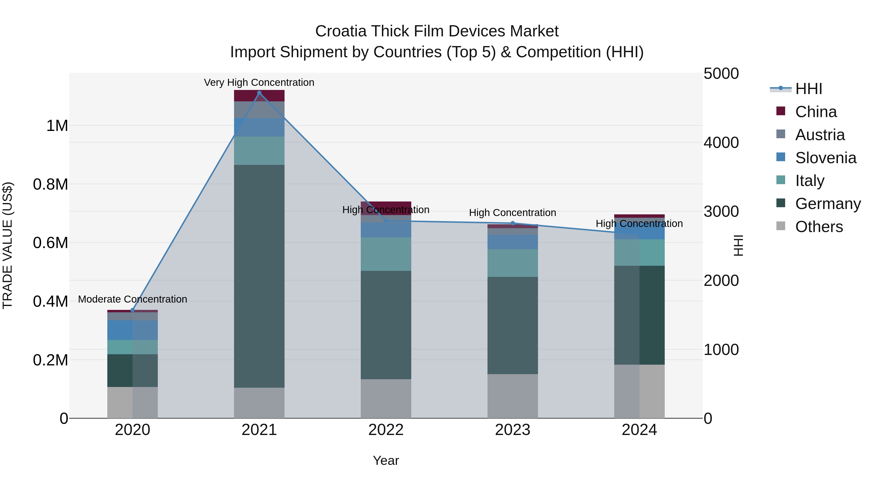 Croatia Thick Film Devices Market Top 5 Importing Countries and Market Competition (HHI) Analysis