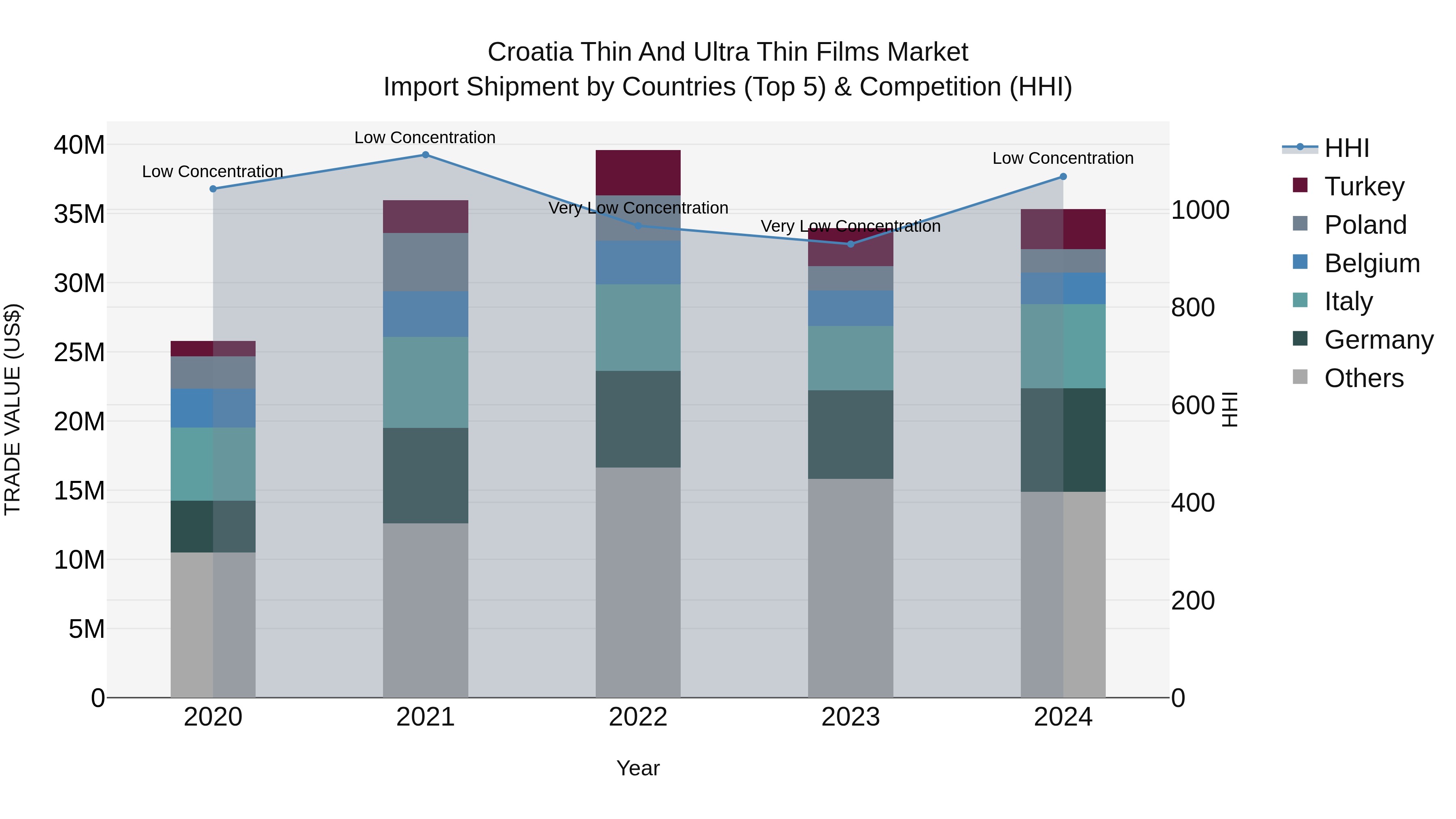 Croatia Thin and Ultra Thin Films Market Top 5 Importing Countries and Market Competition (HHI) Analysis