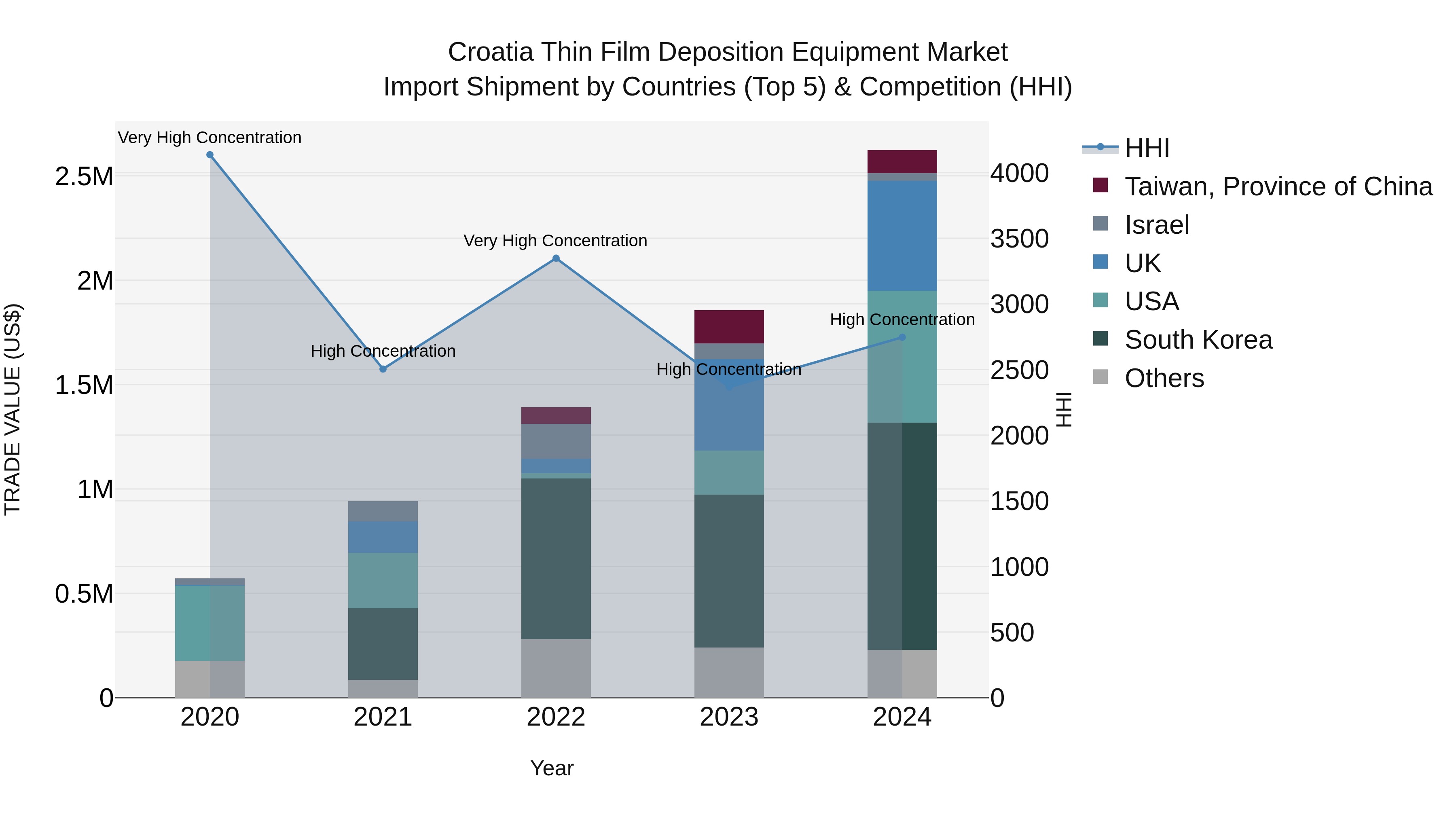 Croatia Thin Film Deposition Equipment Market Top 5 Importing Countries and Market Competition (HHI) Analysis