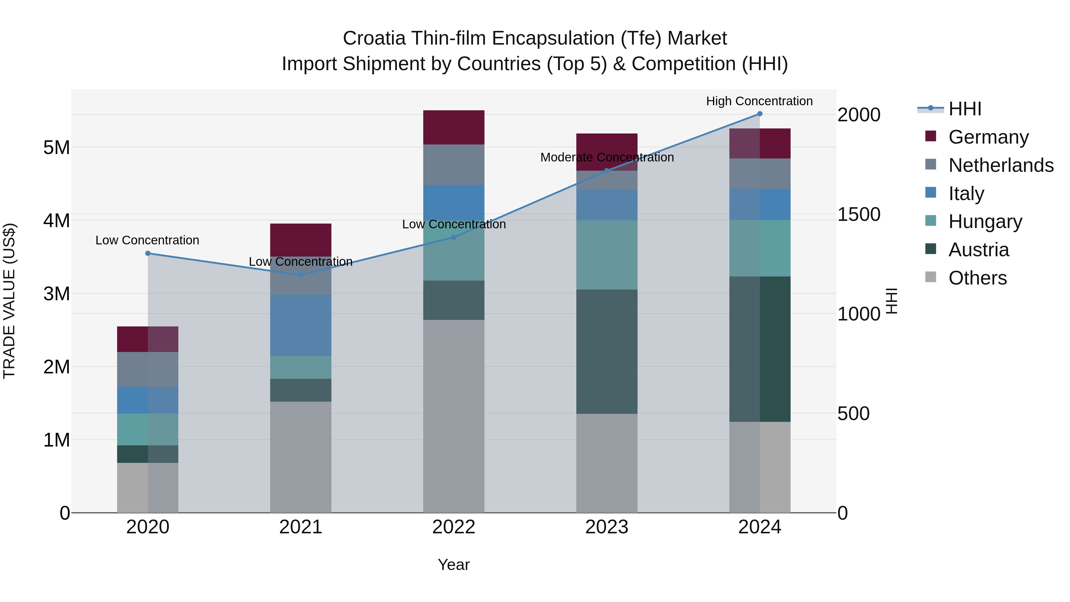Croatia Thin-film Encapsulation (Tfe) Market Top 5 Importing Countries and Market Competition (HHI) Analysis