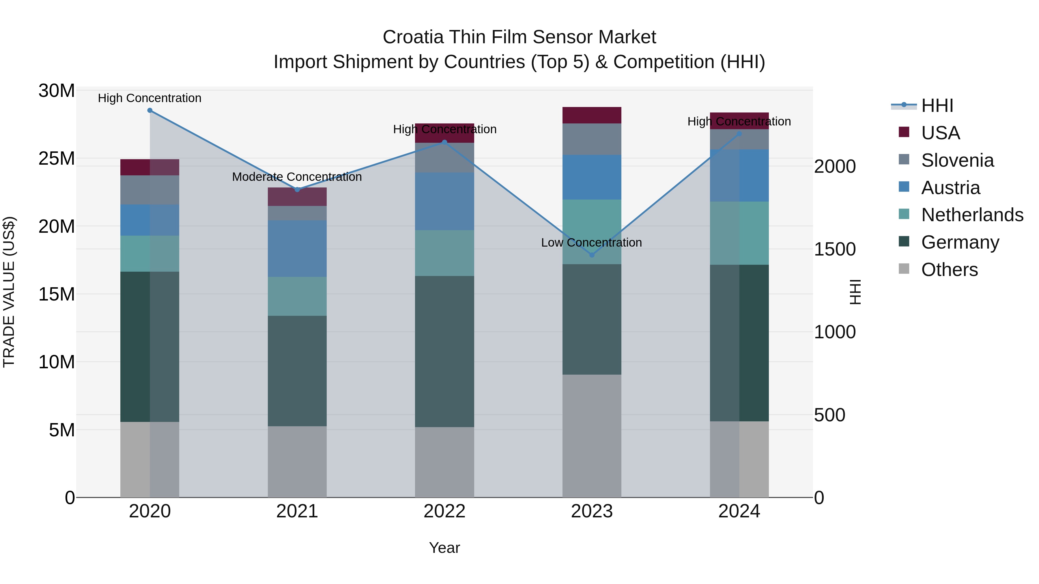 Croatia Thin Film Sensor Market Top 5 Importing Countries and Market Competition (HHI) Analysis