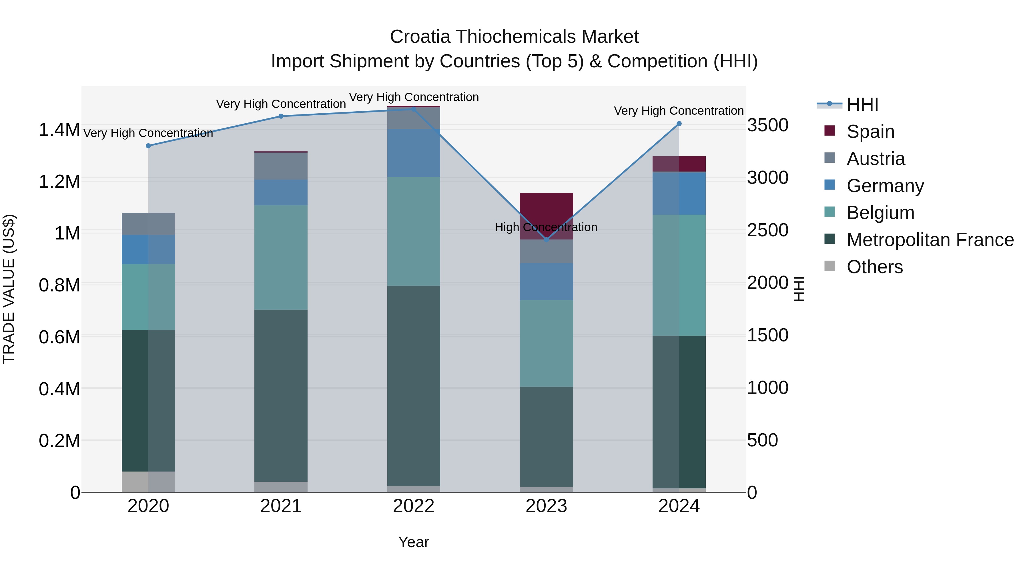 Croatia Thiochemicals Market Top 5 Importing Countries and Market Competition (HHI) Analysis