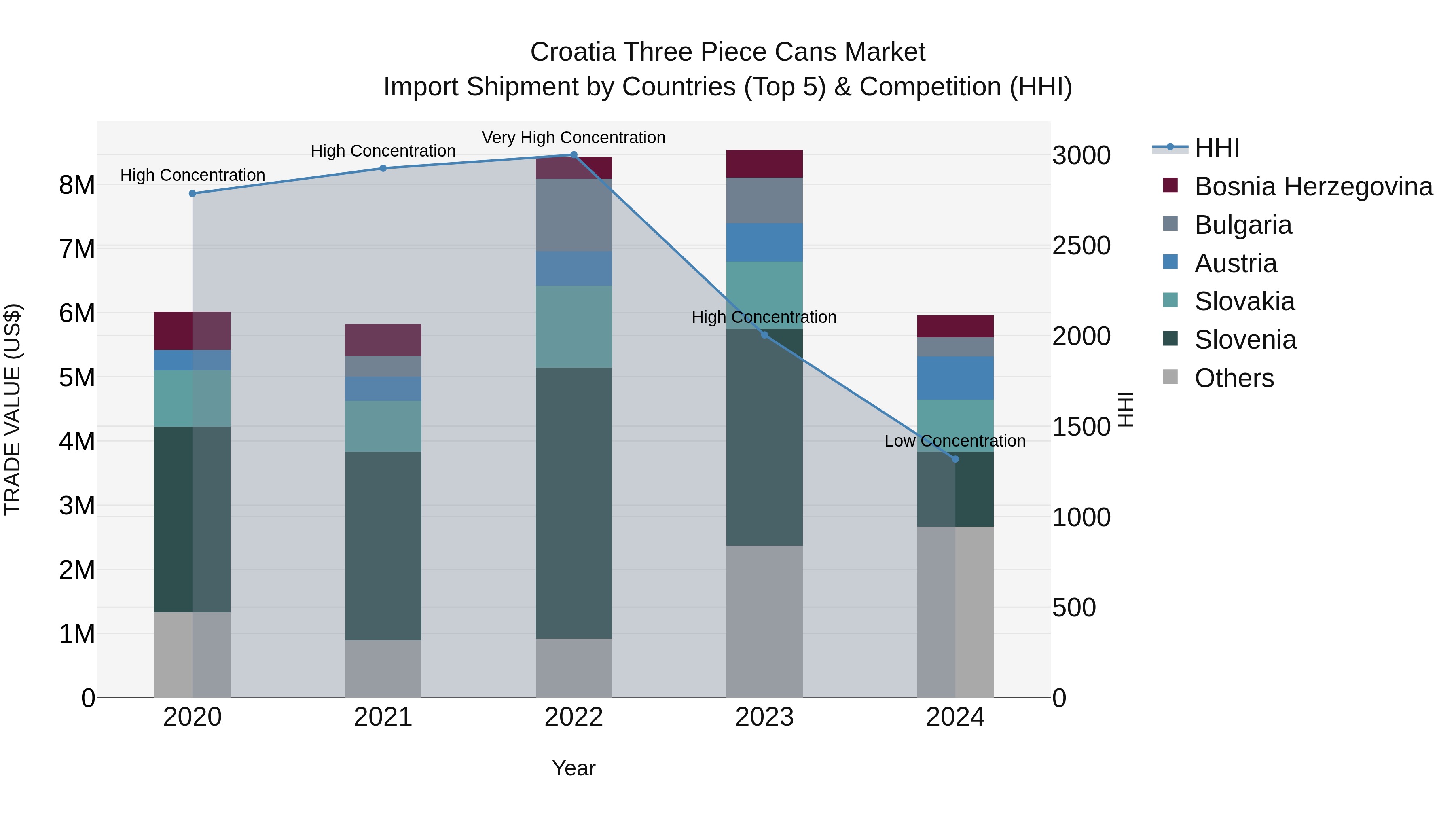 Croatia Three Piece Cans Market Top 5 Importing Countries and Market Competition (HHI) Analysis