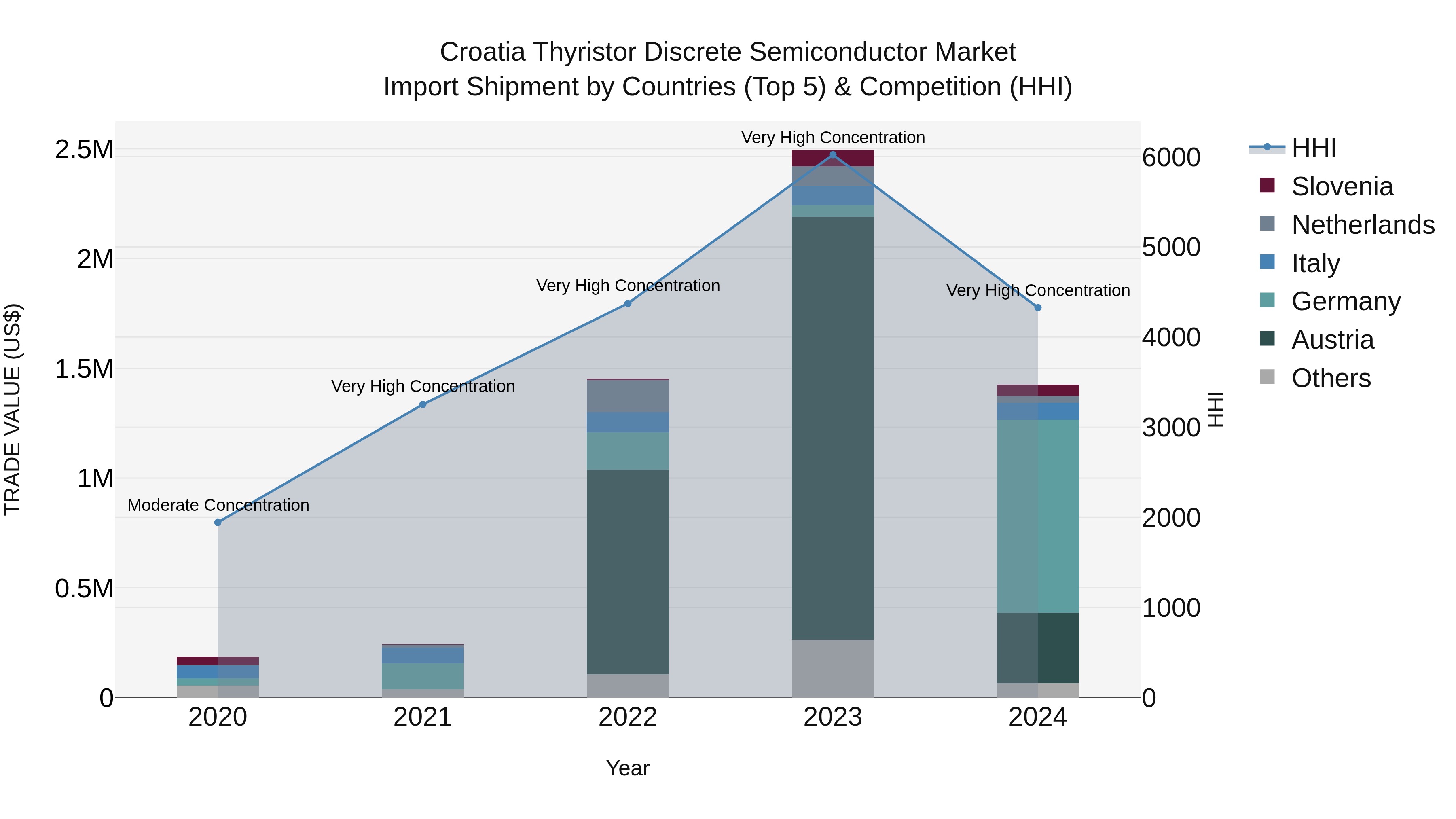 Croatia Thyristor Discrete Semiconductor Market Top 5 Importing Countries and Market Competition (HHI) Analysis