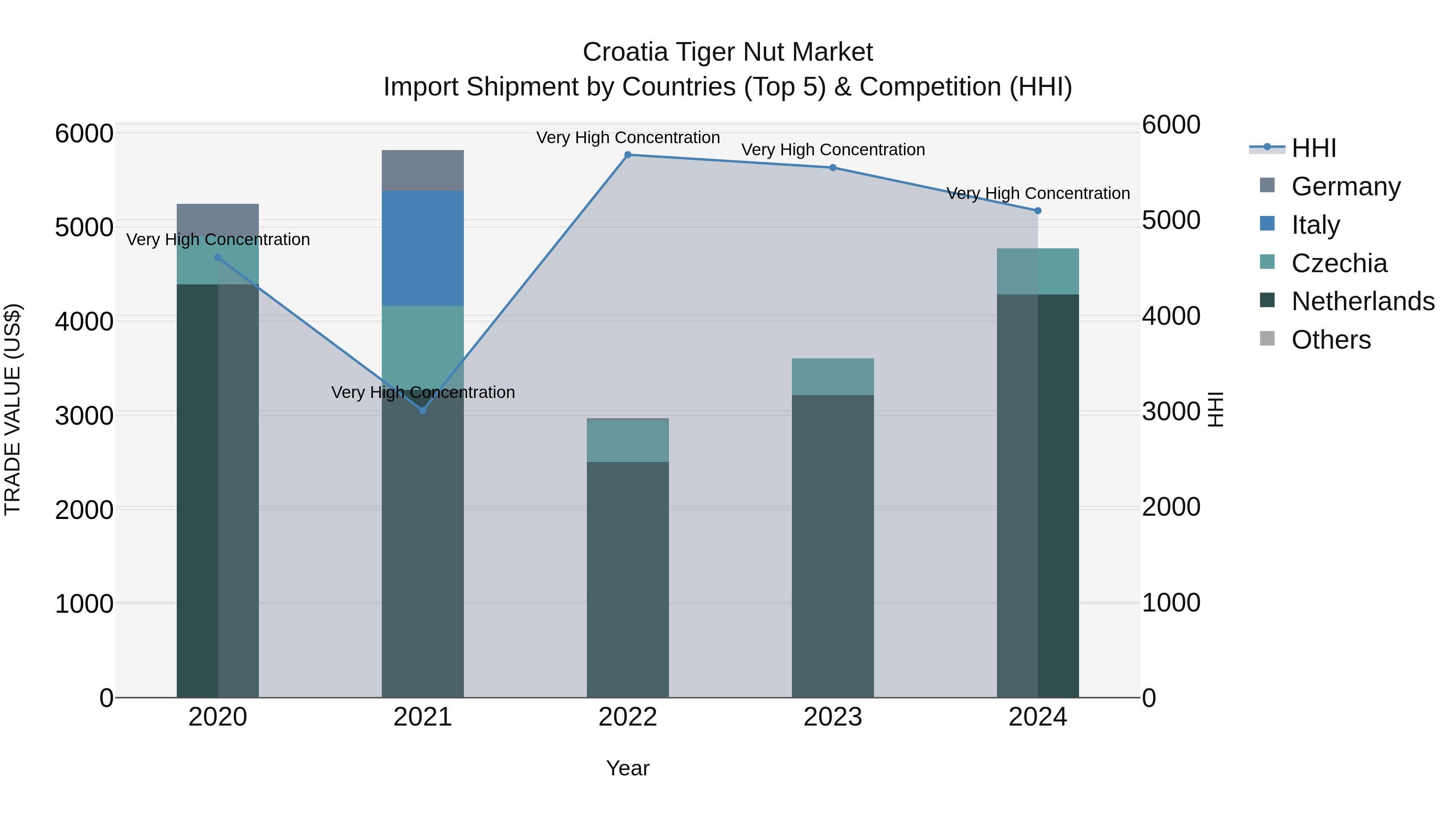 Croatia Tiger Nut Market Top 5 Importing Countries and Market Competition (HHI) Analysis