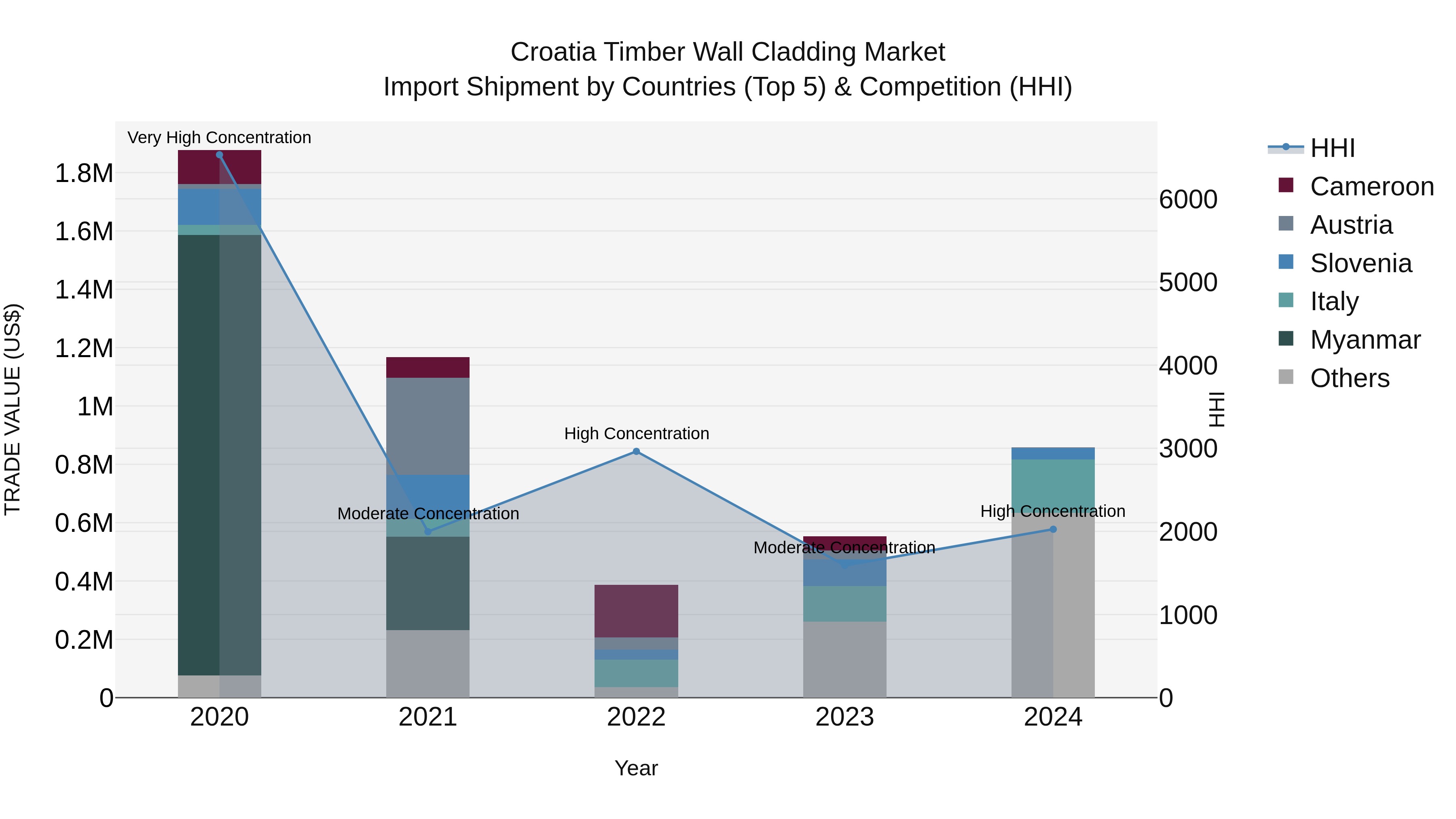 Croatia Timber Wall Cladding Market Top 5 Importing Countries and Market Competition (HHI) Analysis