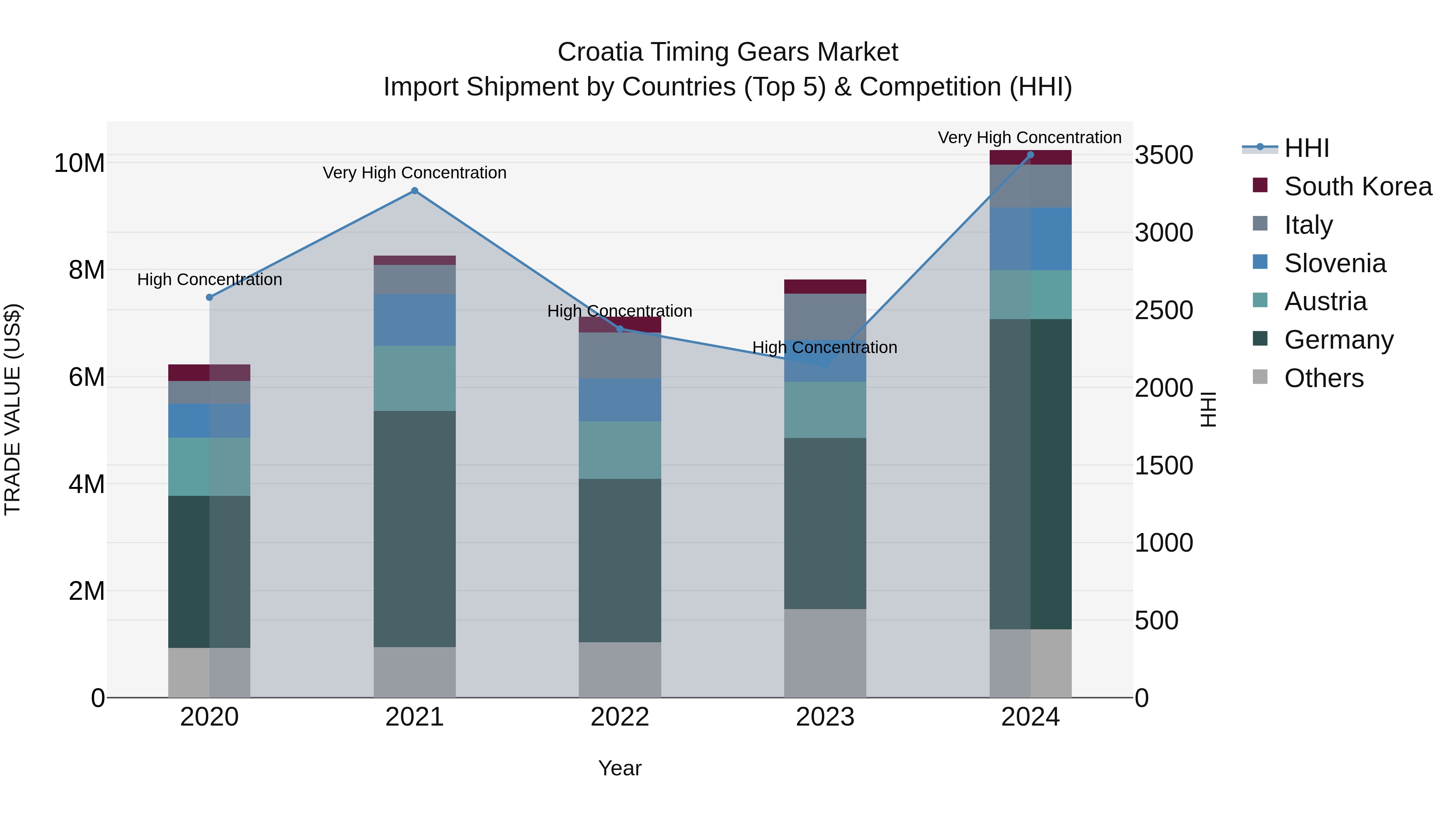Croatia Timing Gears Market Top 5 Importing Countries and Market Competition (HHI) Analysis