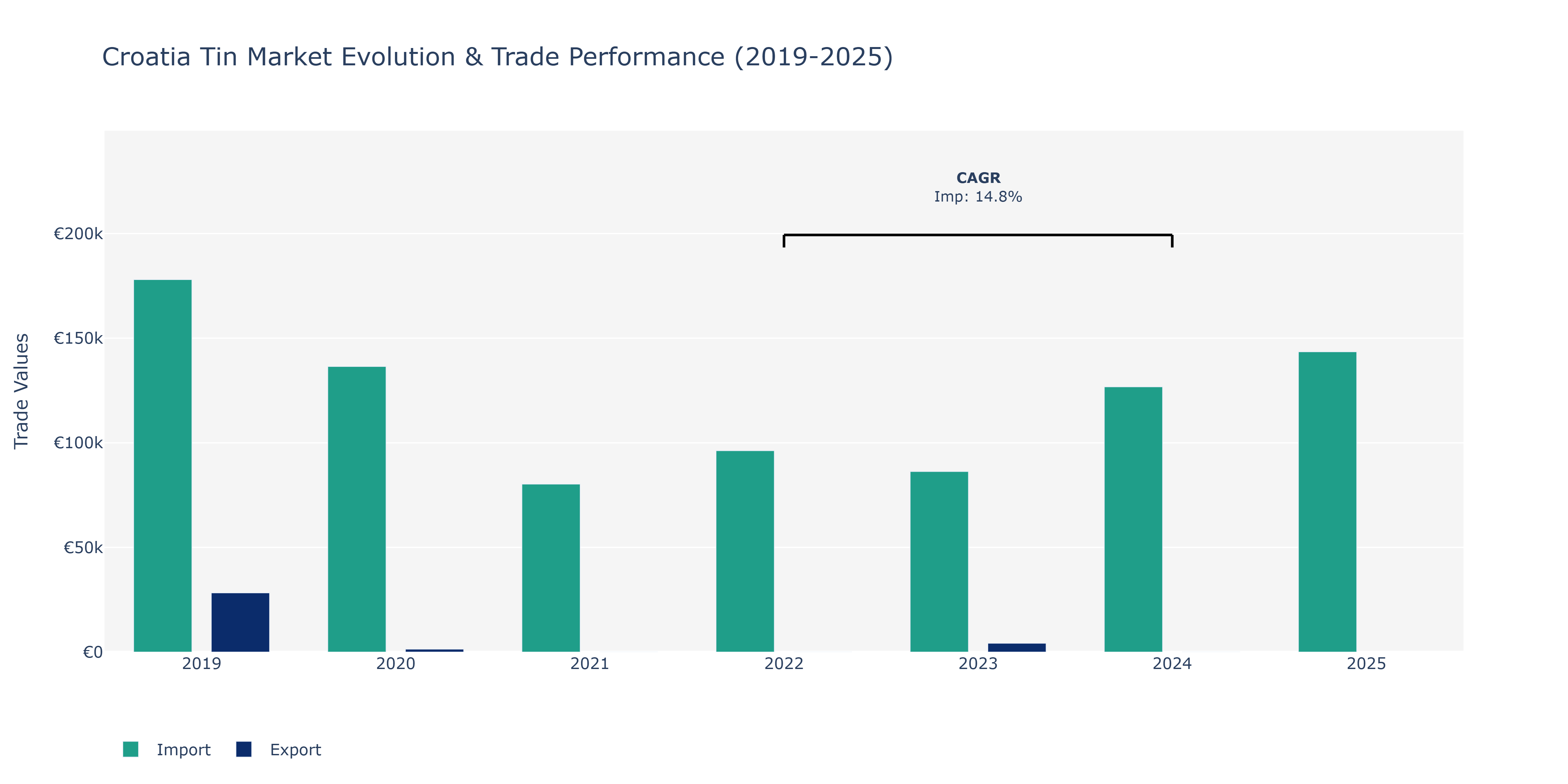 Croatia Tin Market: Production & Trade Performance (2019-2025)
