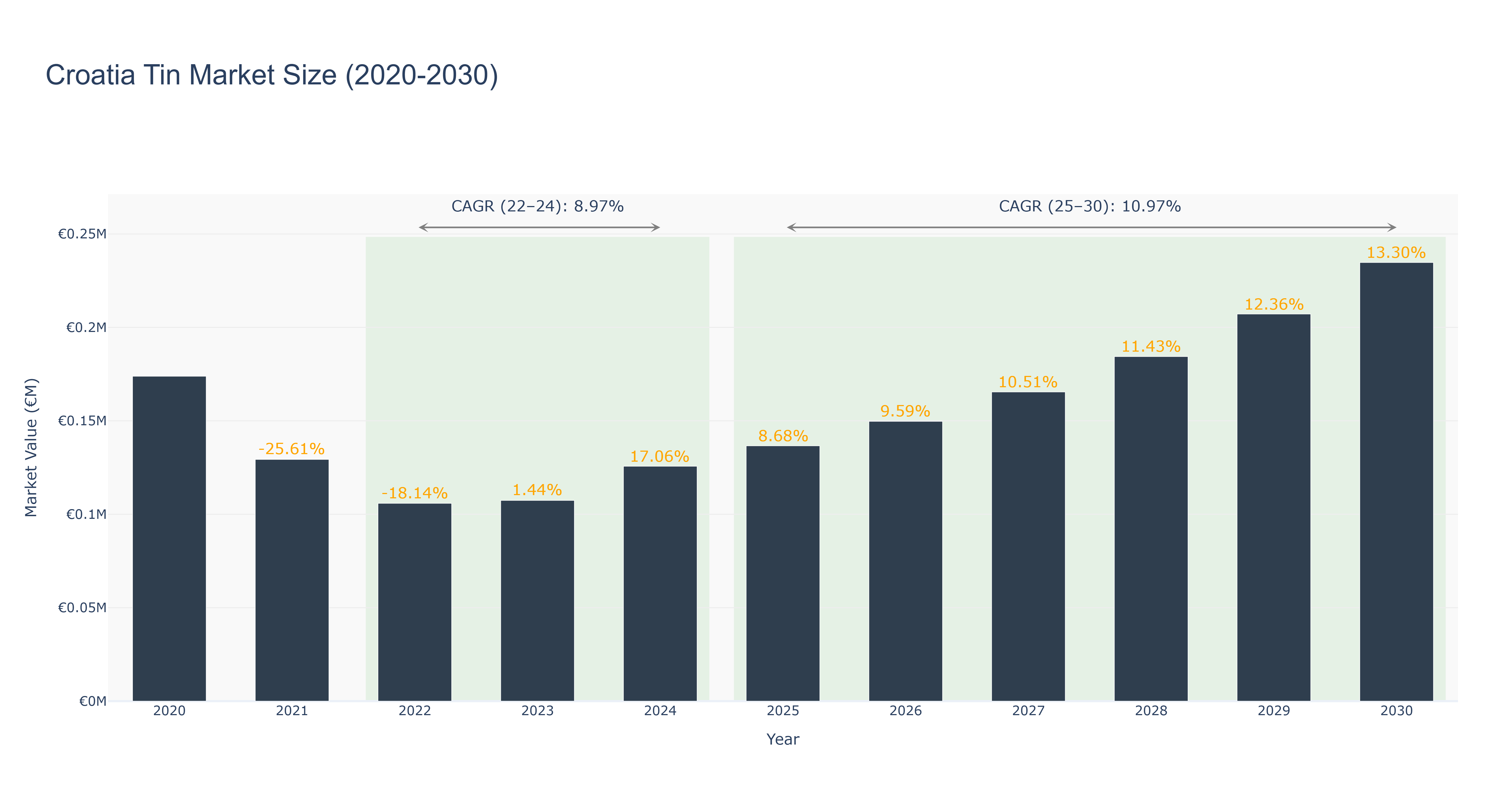 Croatia Tin Market Size (2020-2030)