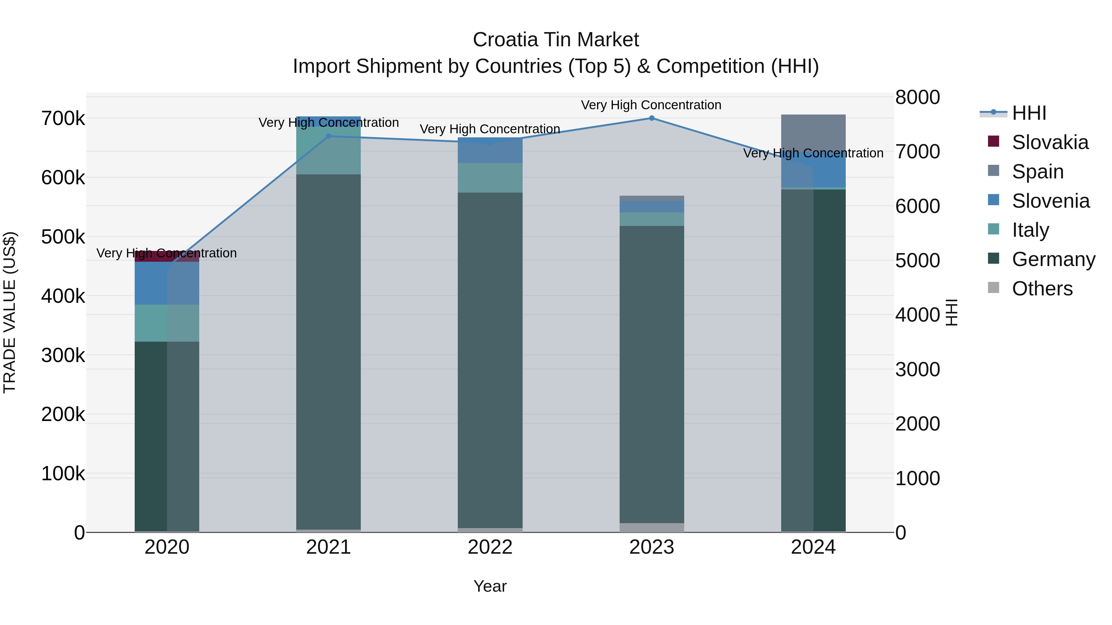Croatia Tin Market Top 5 Importing Countries and Market Competition (HHI) Analysis