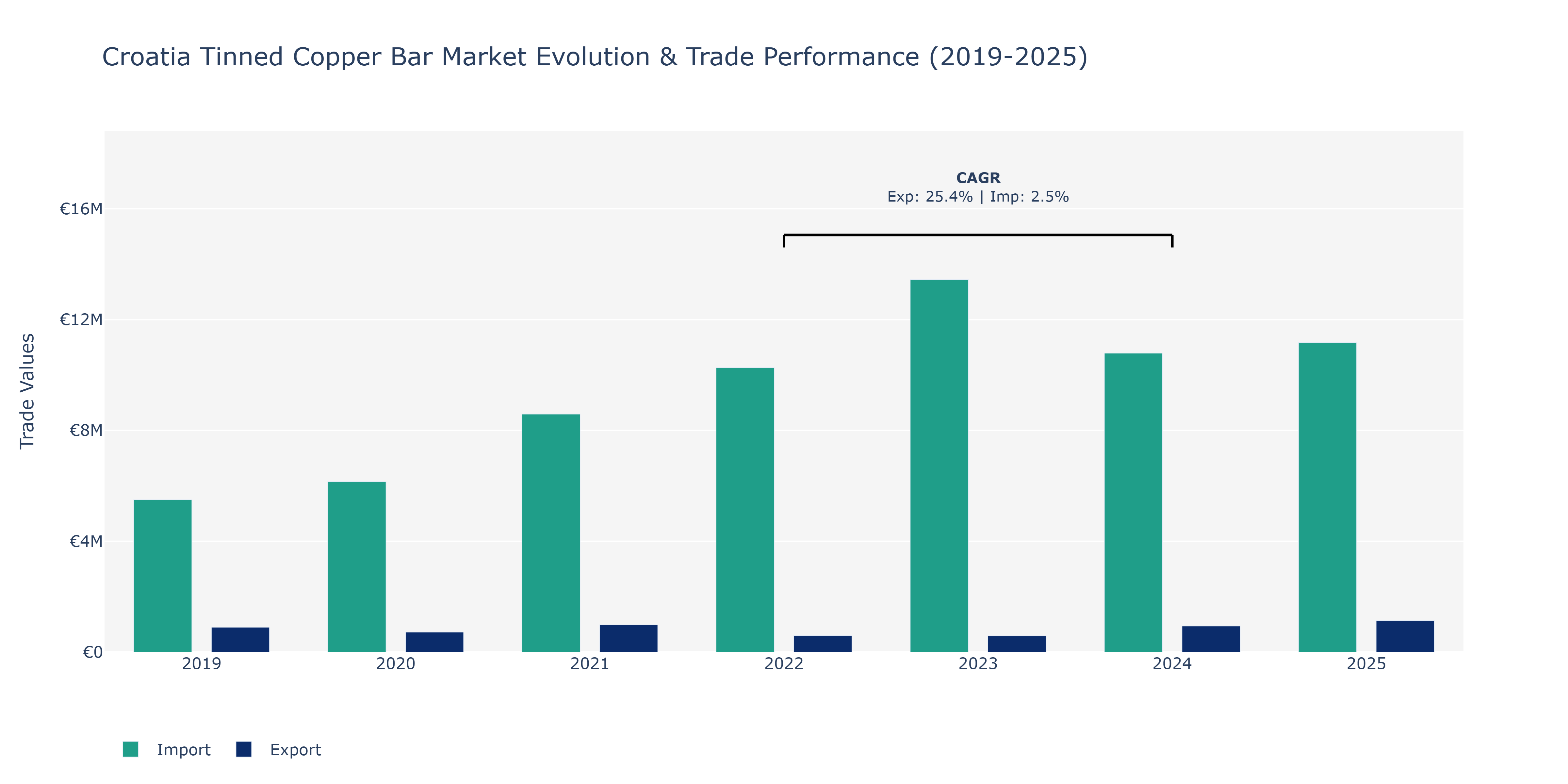 Croatia Tinned Copper Bar Market: Production & Trade Performance (2019-2025)