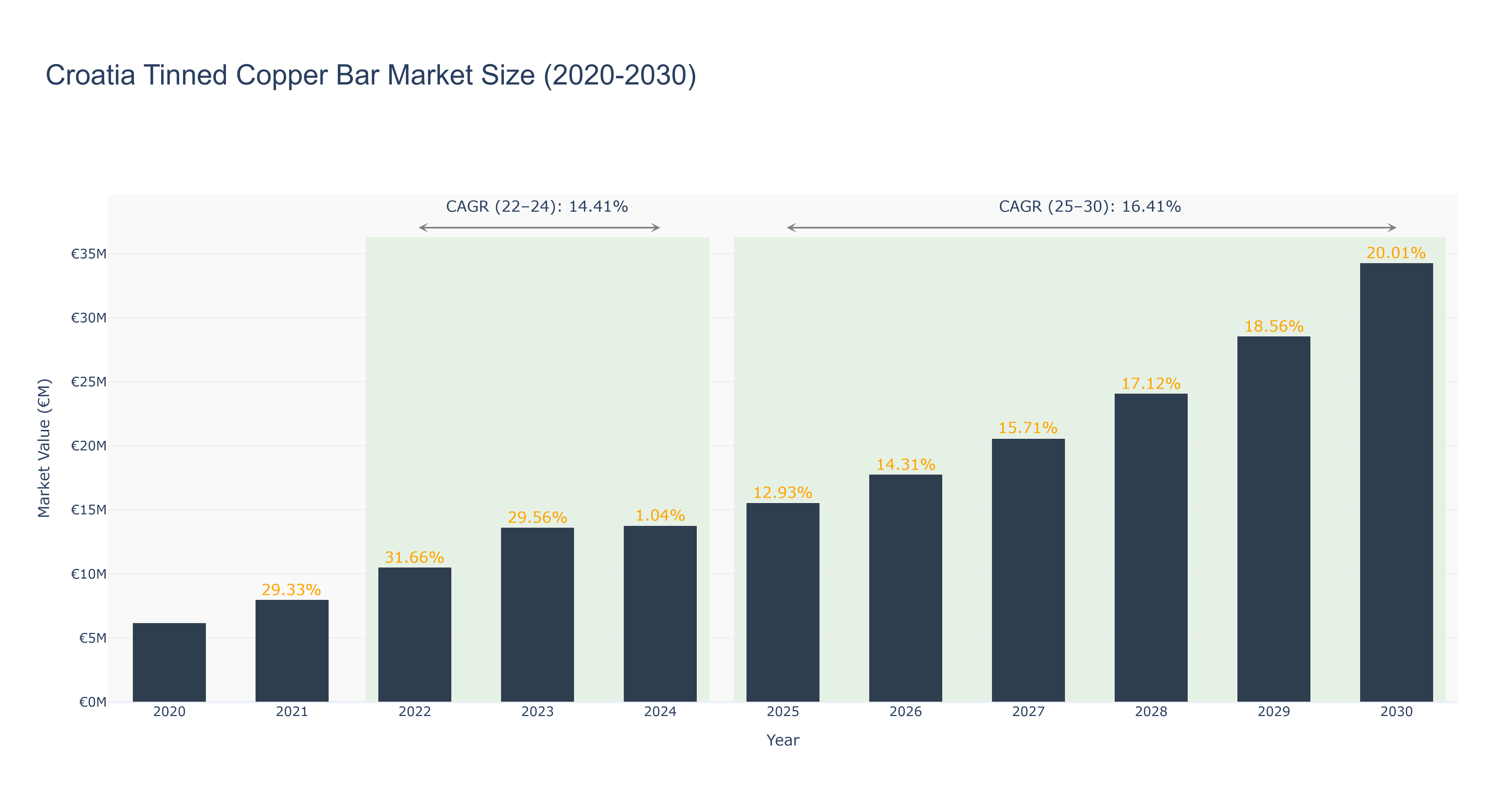 Croatia Tinned Copper Bar Market Size (2020-2030)