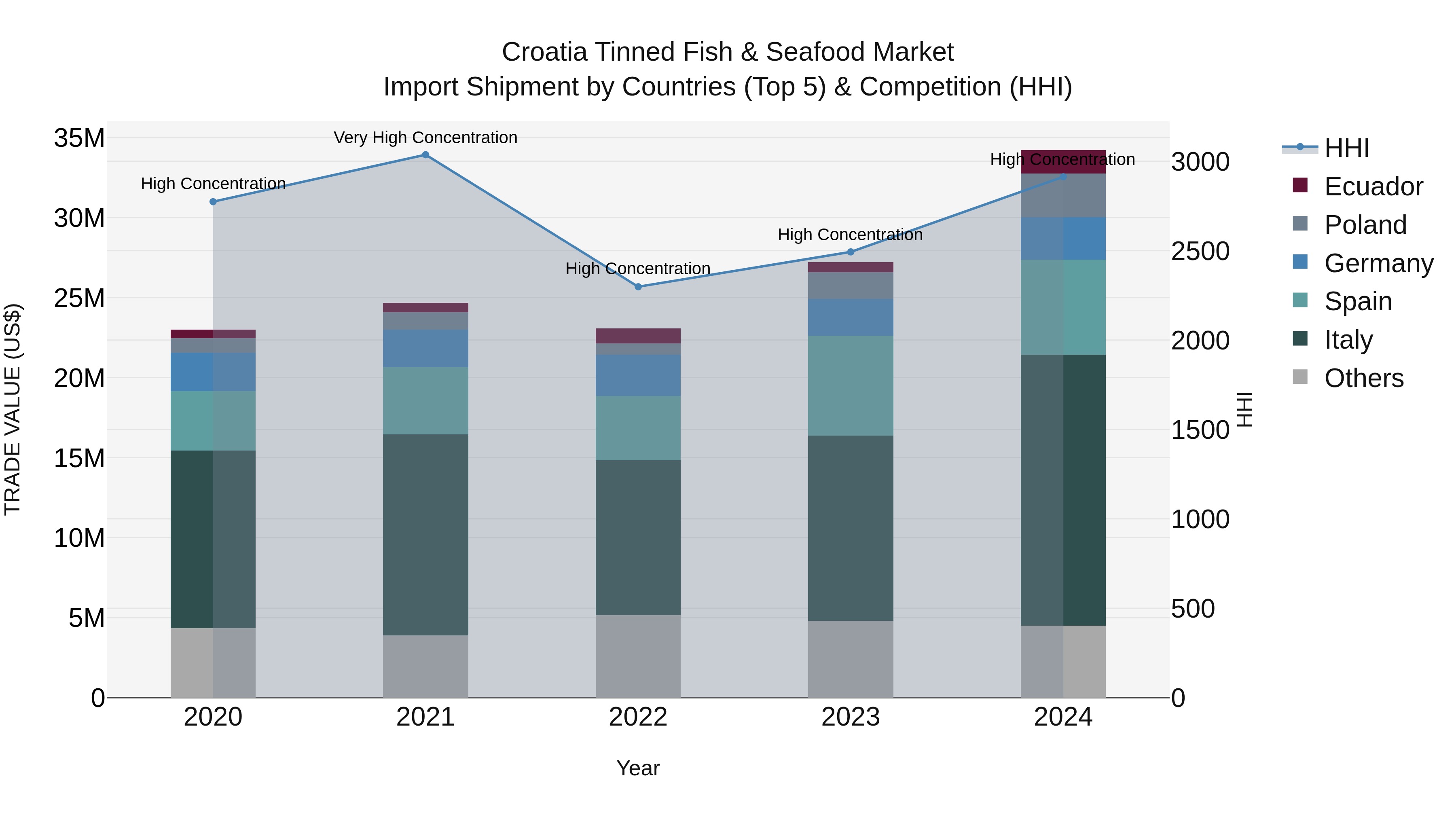 Croatia Tinned Fish & Seafood Market Top 5 Importing Countries and Market Competition (HHI) Analysis
