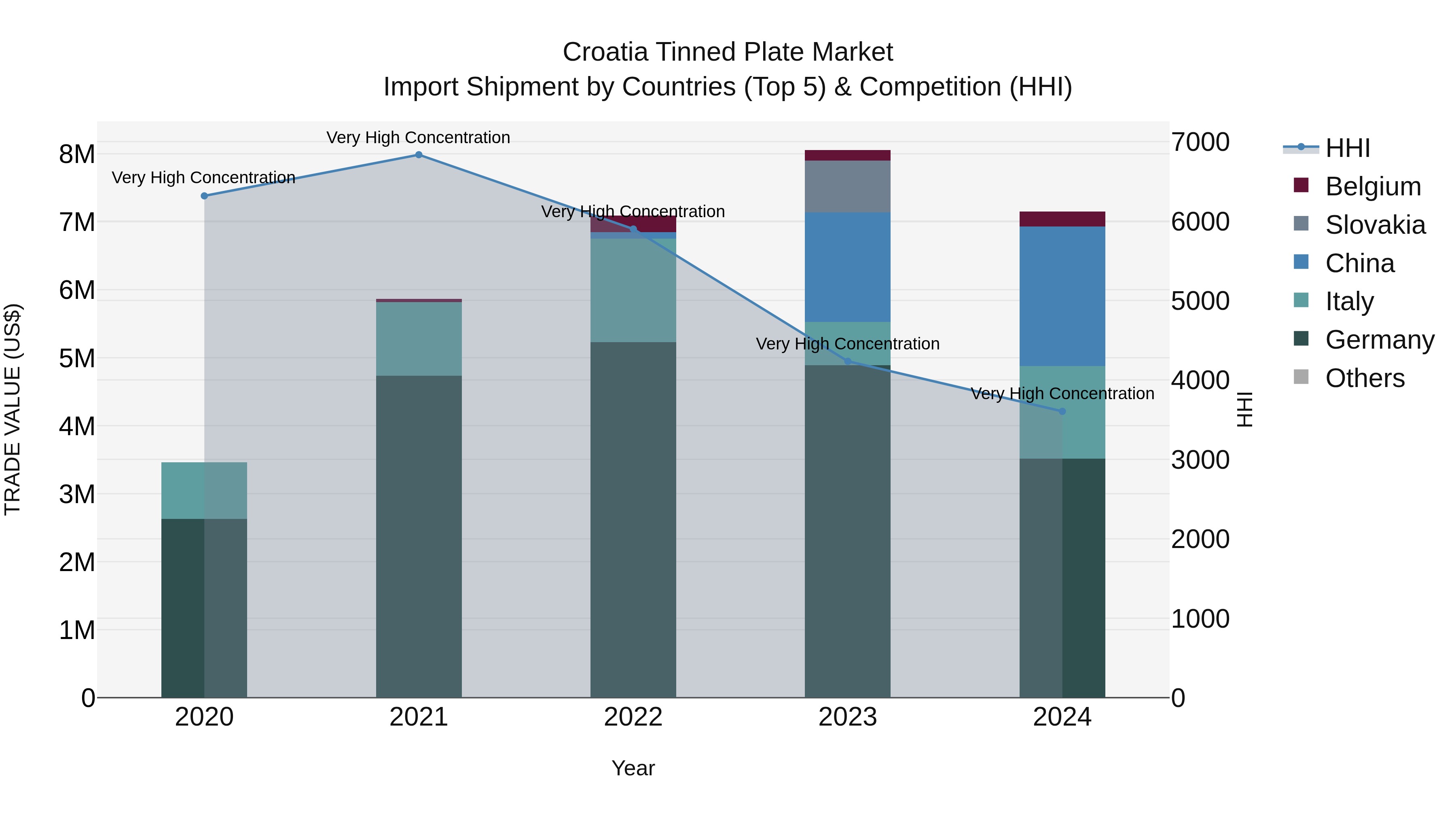Croatia Tinned Plate Market Top 5 Importing Countries and Market Competition (HHI) Analysis