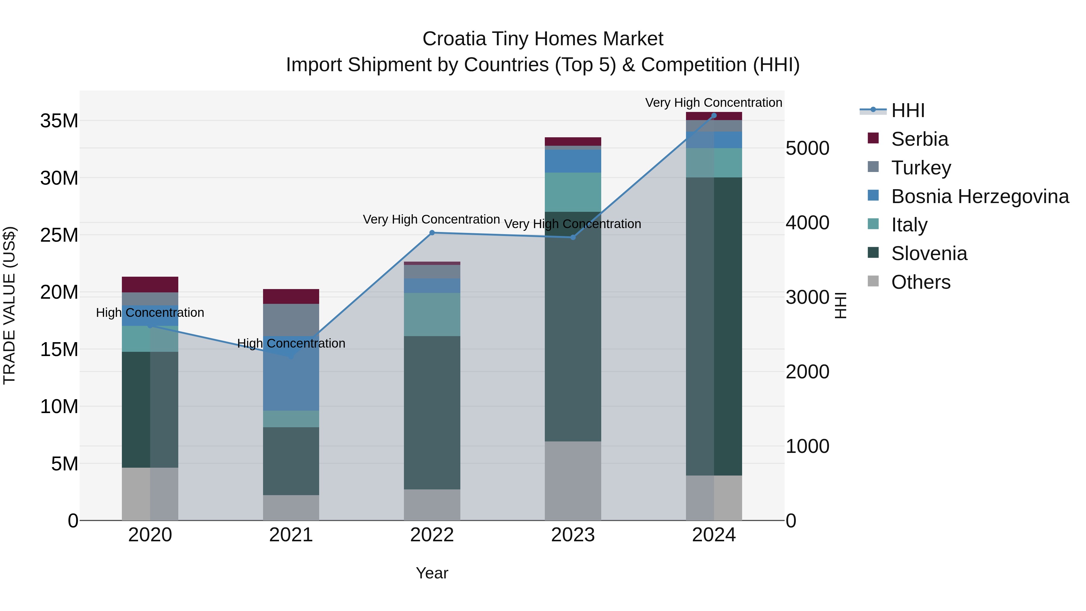 Croatia Tiny Homes Market Top 5 Importing Countries and Market Competition (HHI) Analysis