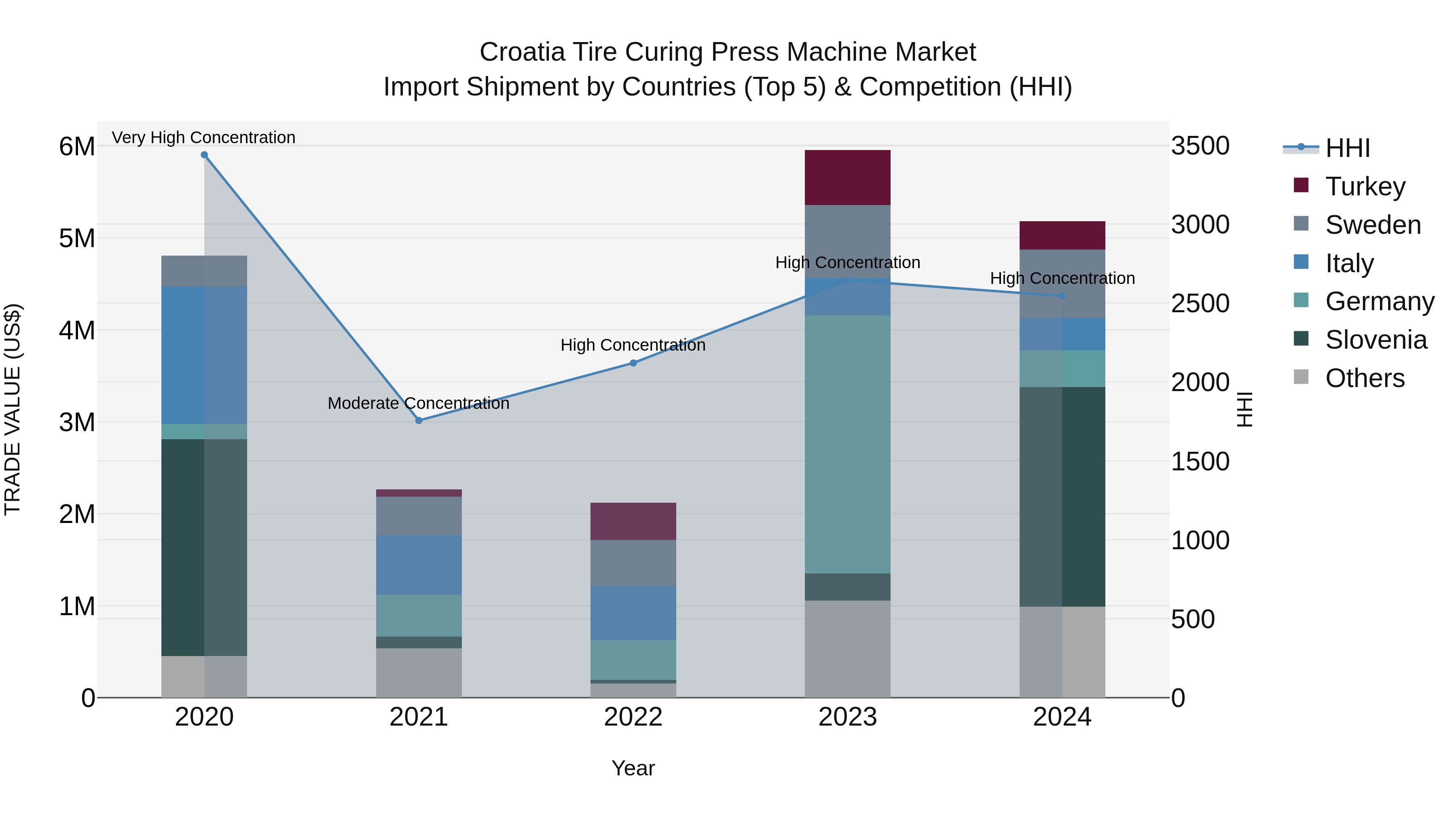 Croatia Tire Curing Press Machine Market Top 5 Importing Countries and Market Competition (HHI) Analysis