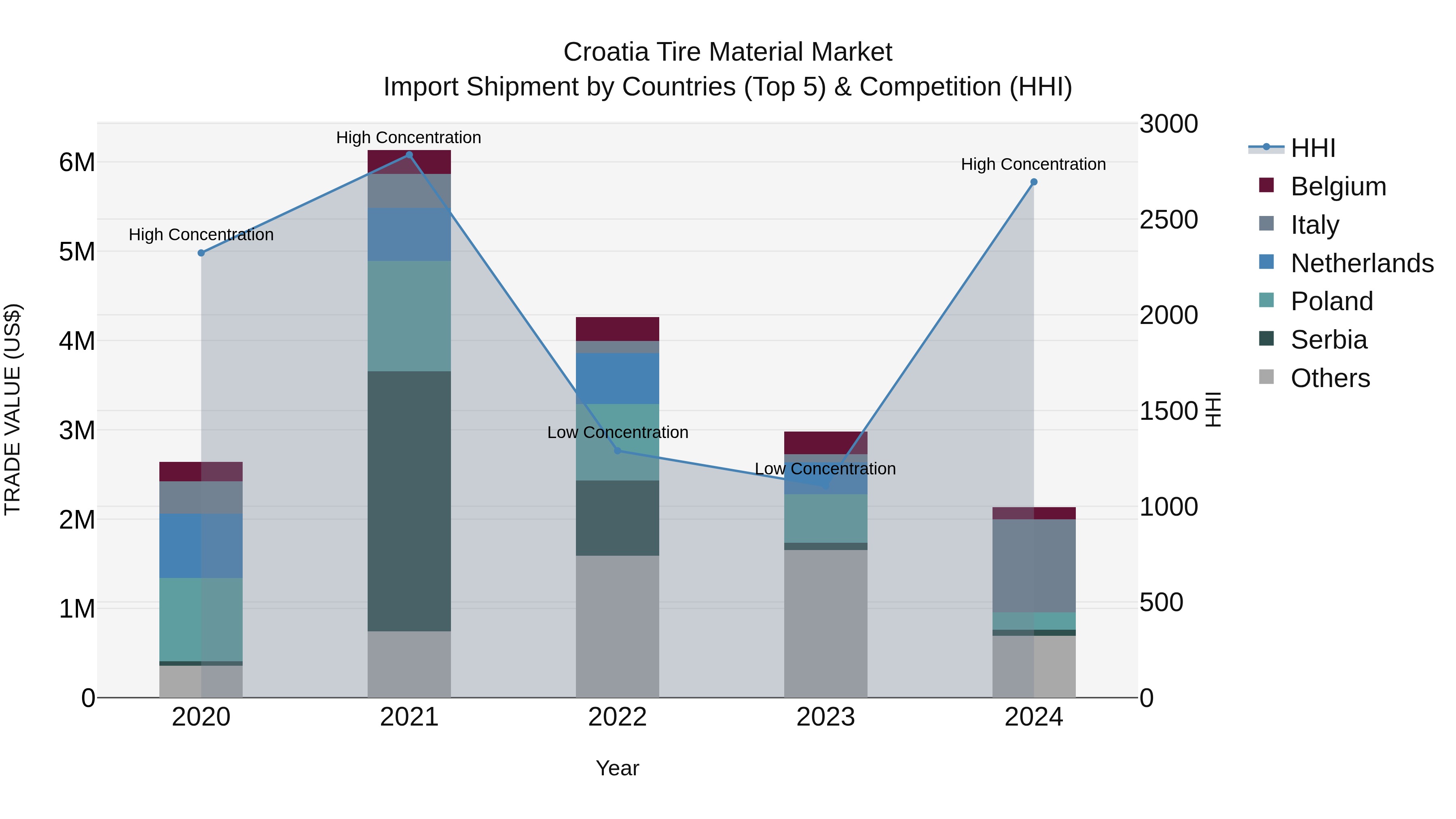 Croatia Tire Material Market Top 5 Importing Countries and Market Competition (HHI) Analysis