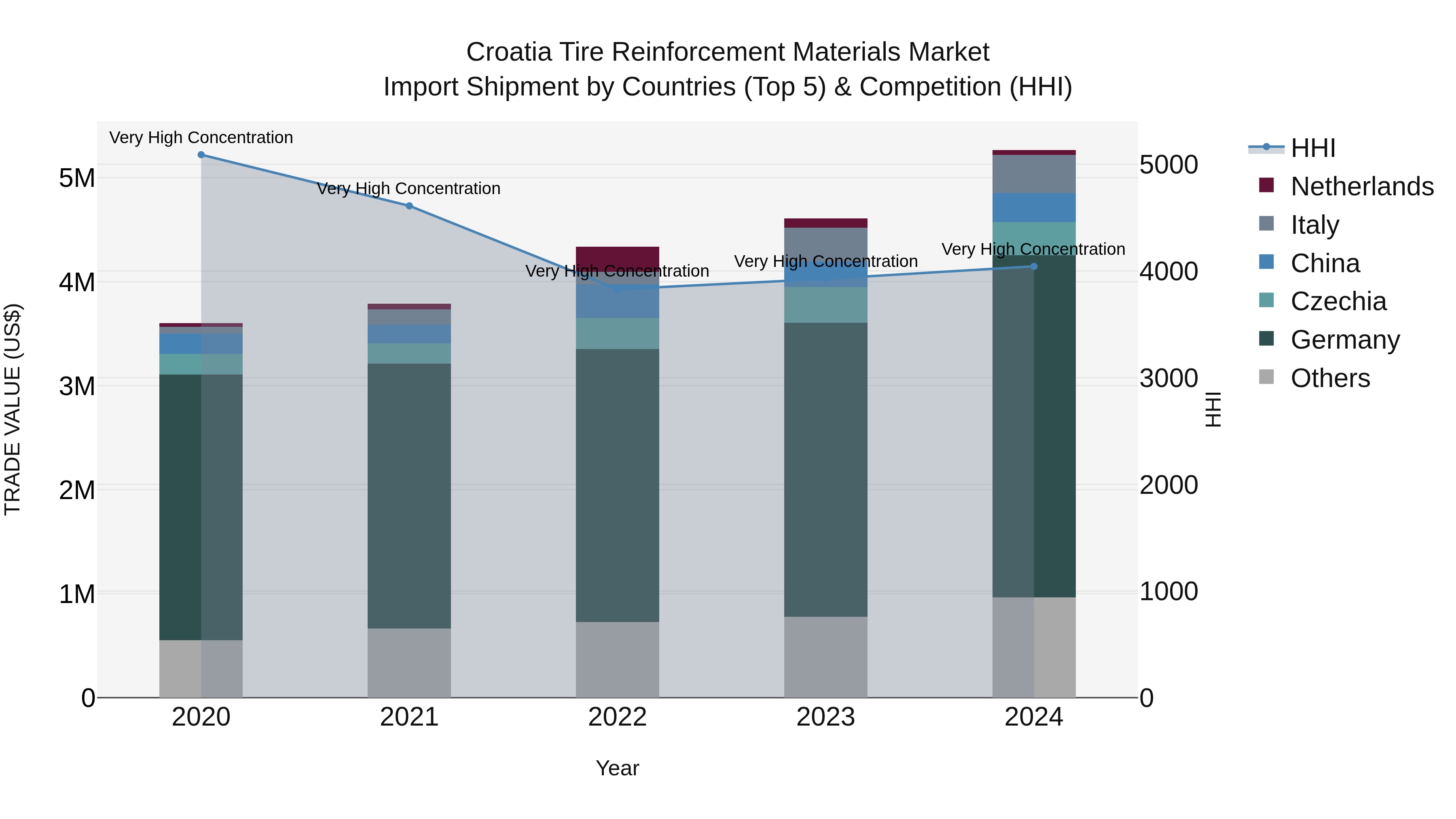 Croatia Tire Reinforcement Materials Market Top 5 Importing Countries and Market Competition (HHI) Analysis