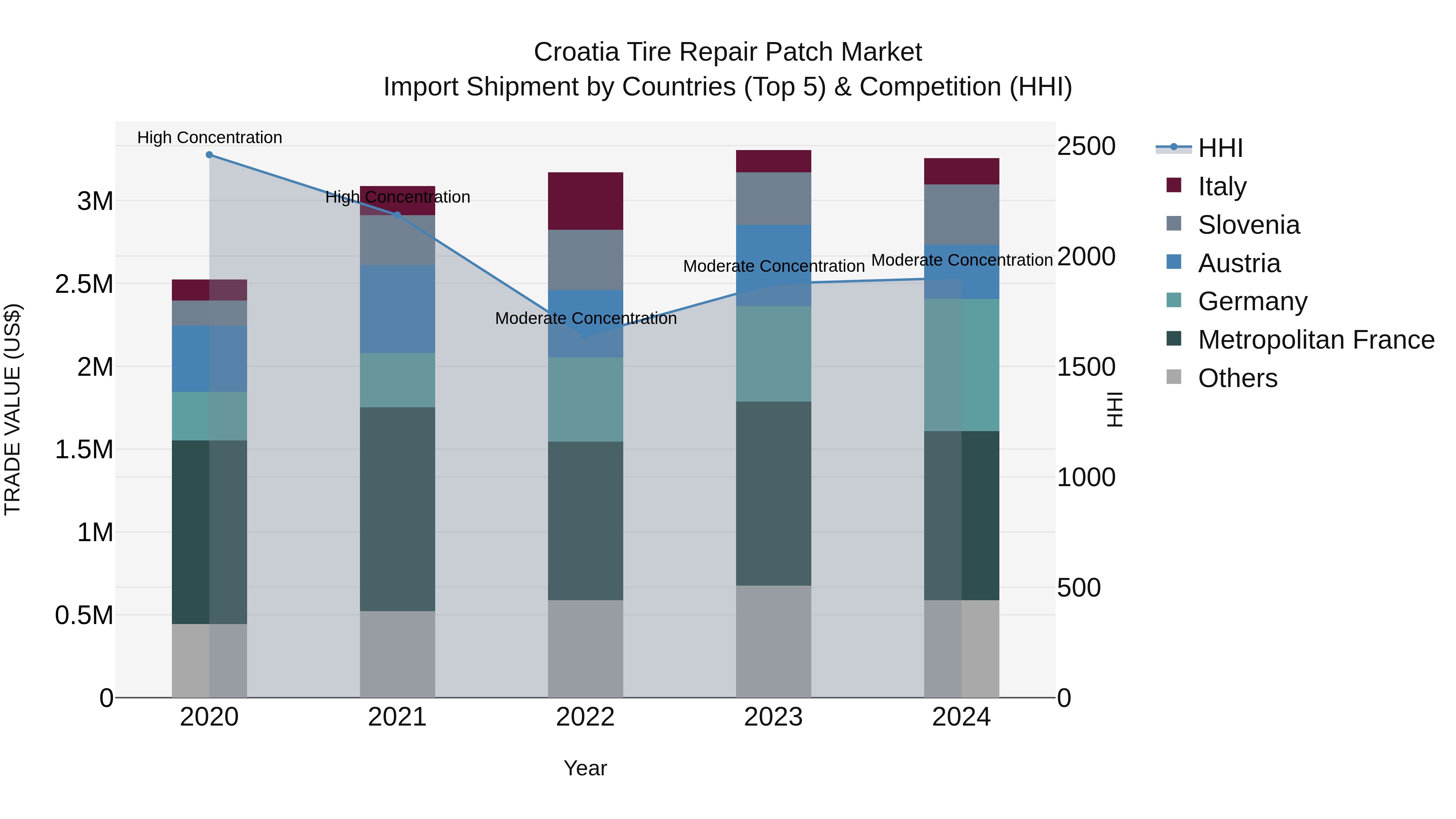 Croatia Tire Repair Patch Market Top 5 Importing Countries and Market Competition (HHI) Analysis