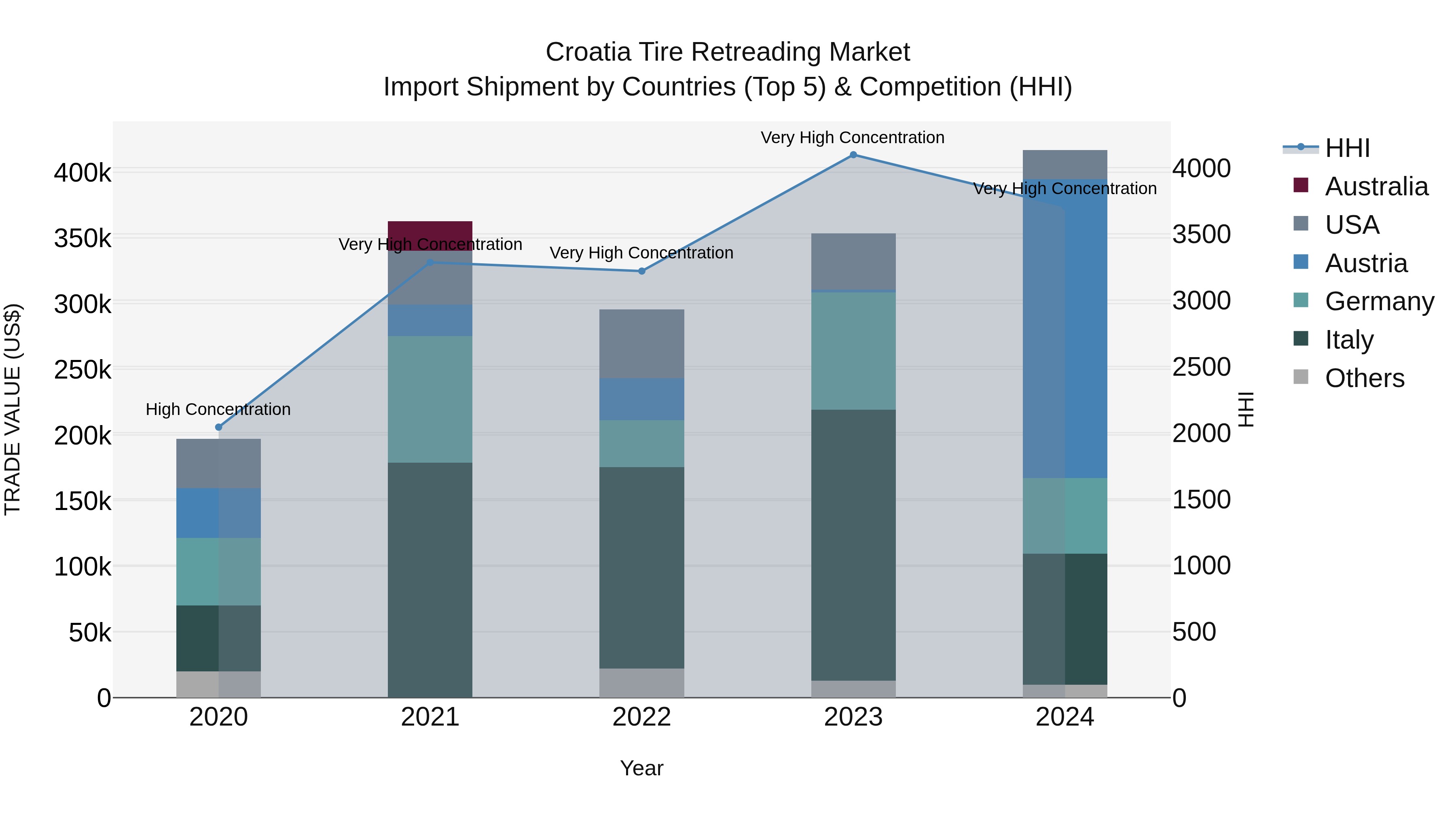 Croatia Tire Retreading Market Top 5 Importing Countries and Market Competition (HHI) Analysis
