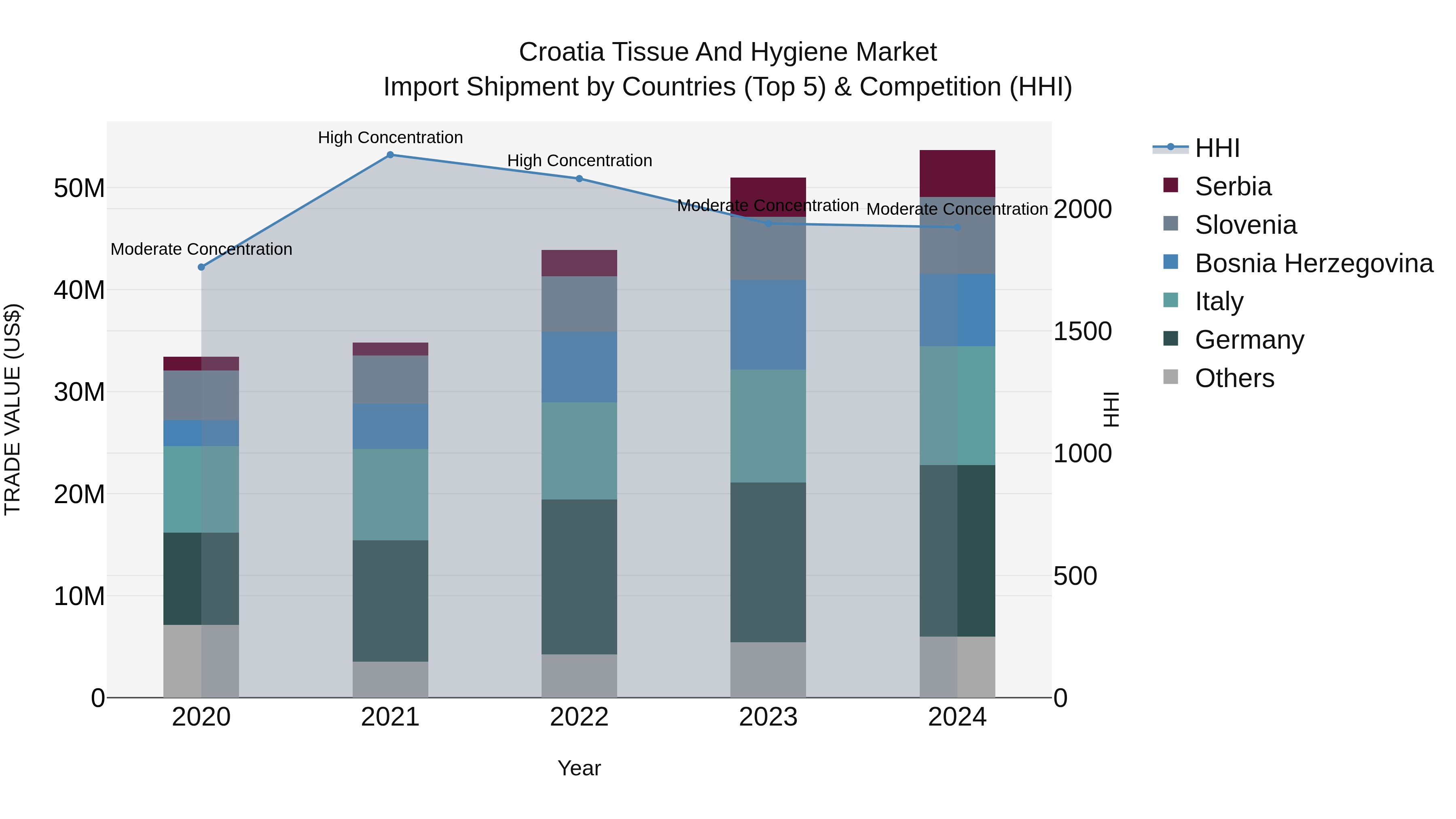 Croatia Tissue and Hygiene Market Top 5 Importing Countries and Market Competition (HHI) Analysis
