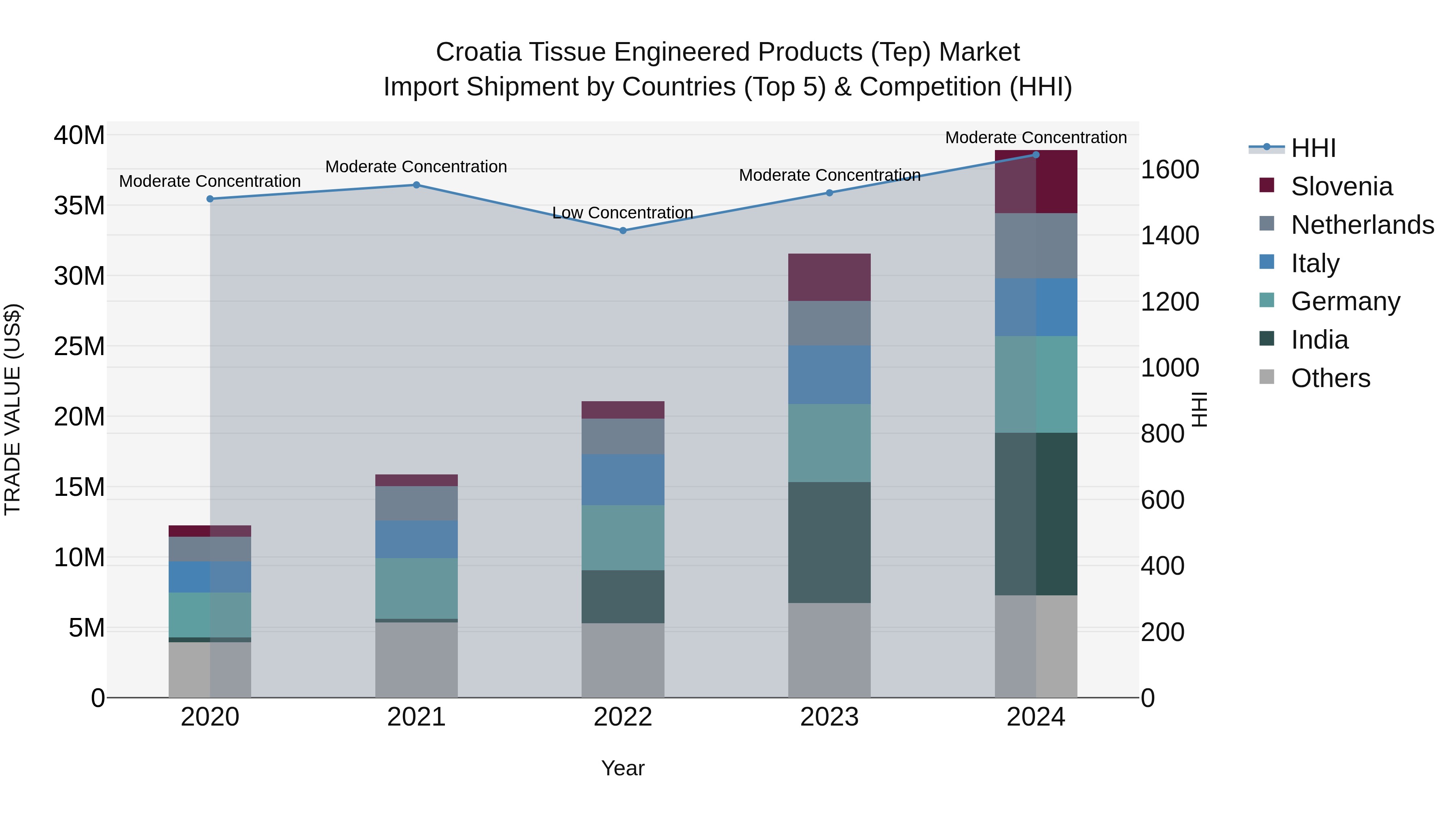 Croatia Tissue Engineered Products (Tep) Market Top 5 Importing Countries and Market Competition (HHI) Analysis