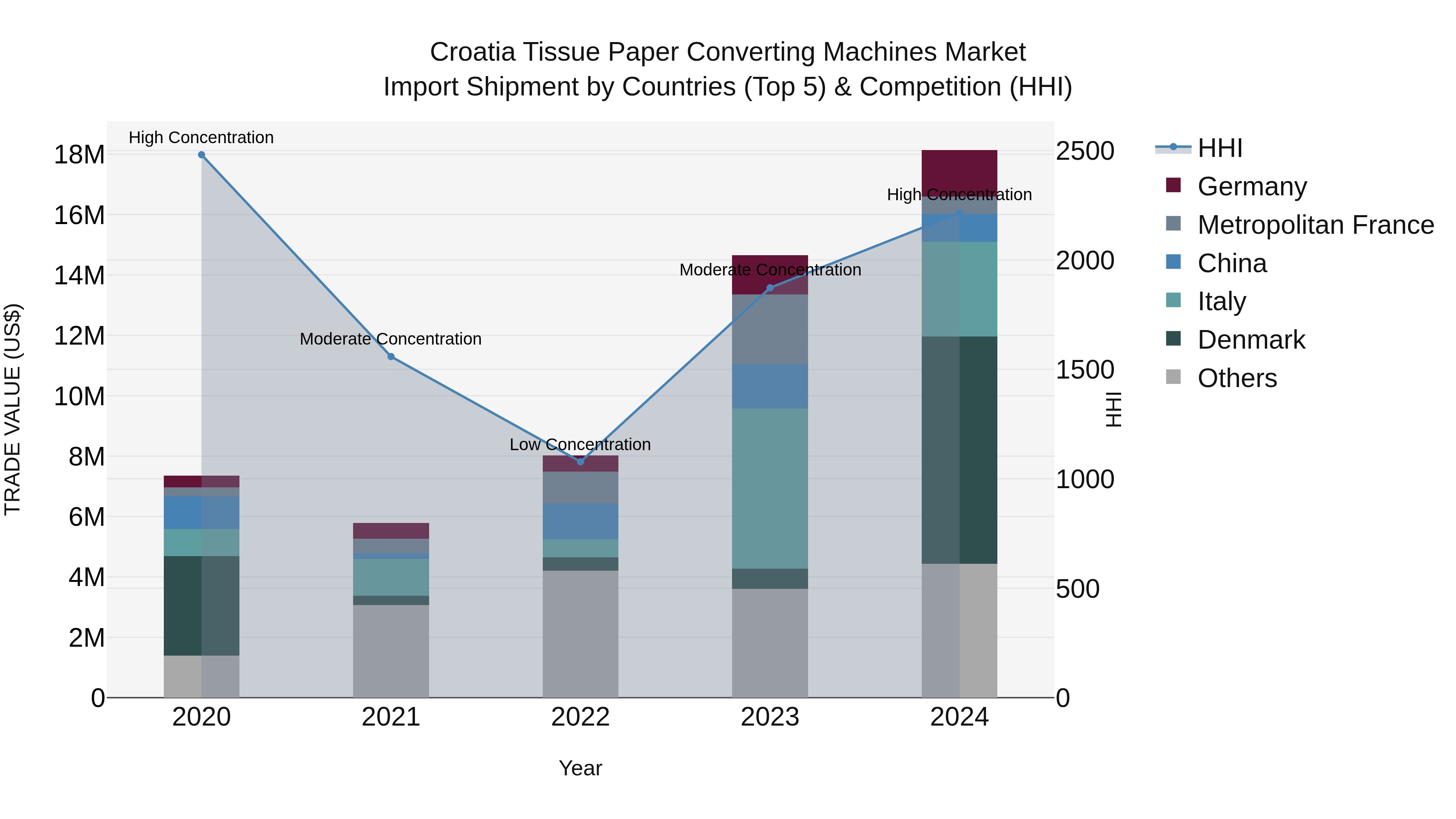 Croatia Tissue Paper Converting Machines Market Top 5 Importing Countries and Market Competition (HHI) Analysis