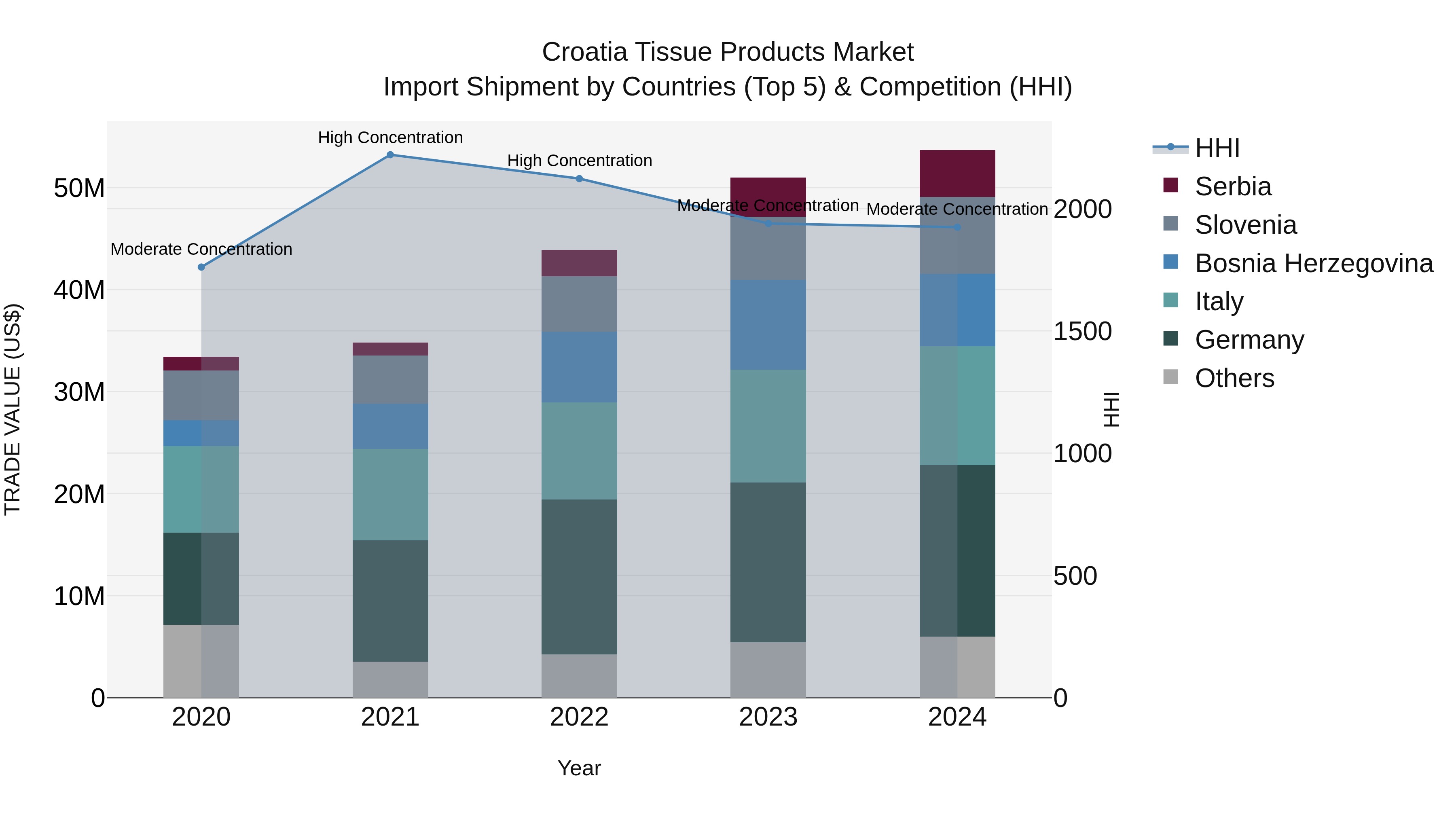 Croatia Tissue Products Market Top 5 Importing Countries and Market Competition (HHI) Analysis