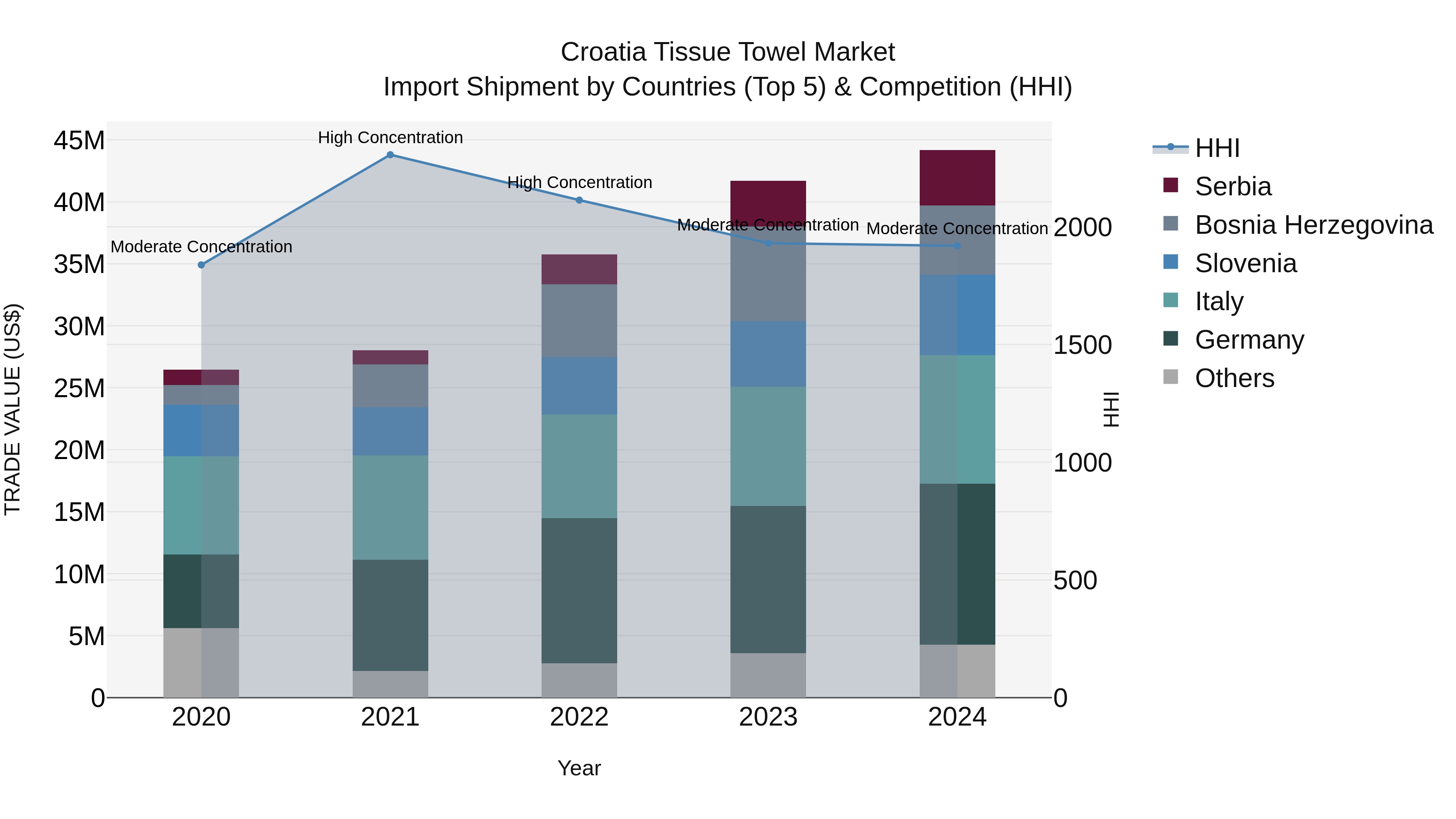 Croatia Tissue Towel Market Top 5 Importing Countries and Market Competition (HHI) Analysis