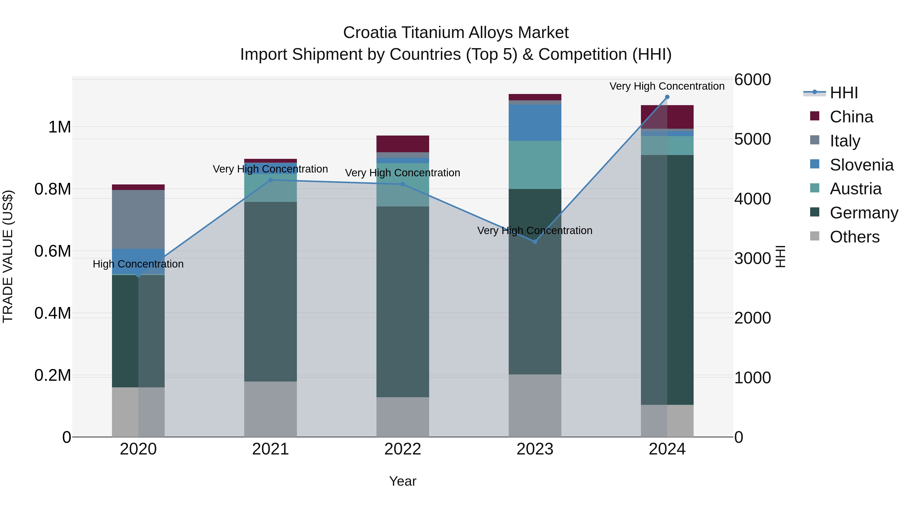 Croatia Titanium Alloys Market Top 5 Importing Countries and Market Competition (HHI) Analysis