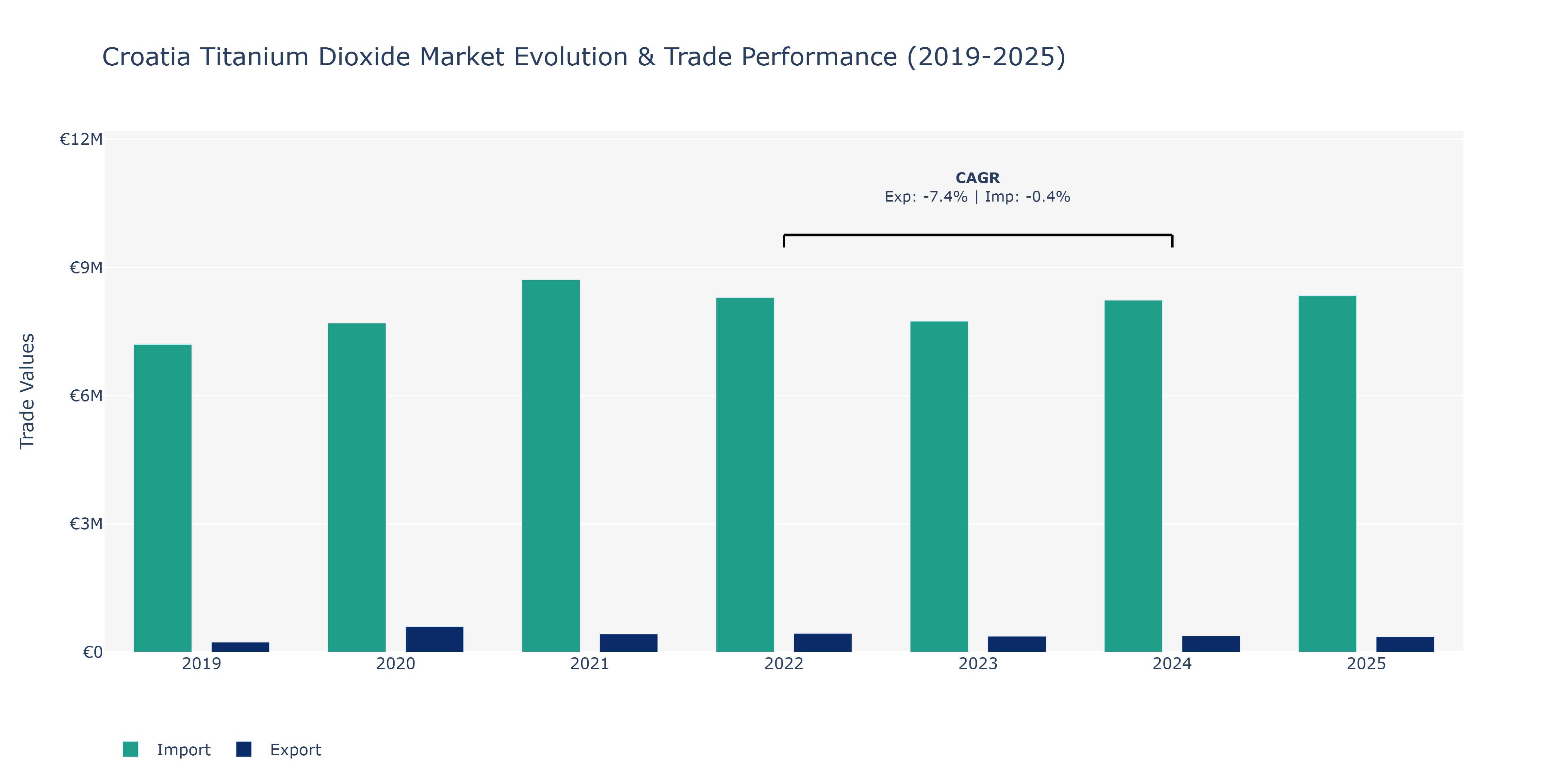 Croatia Titanium Dioxide Market: Production & Trade Performance (2019-2025)