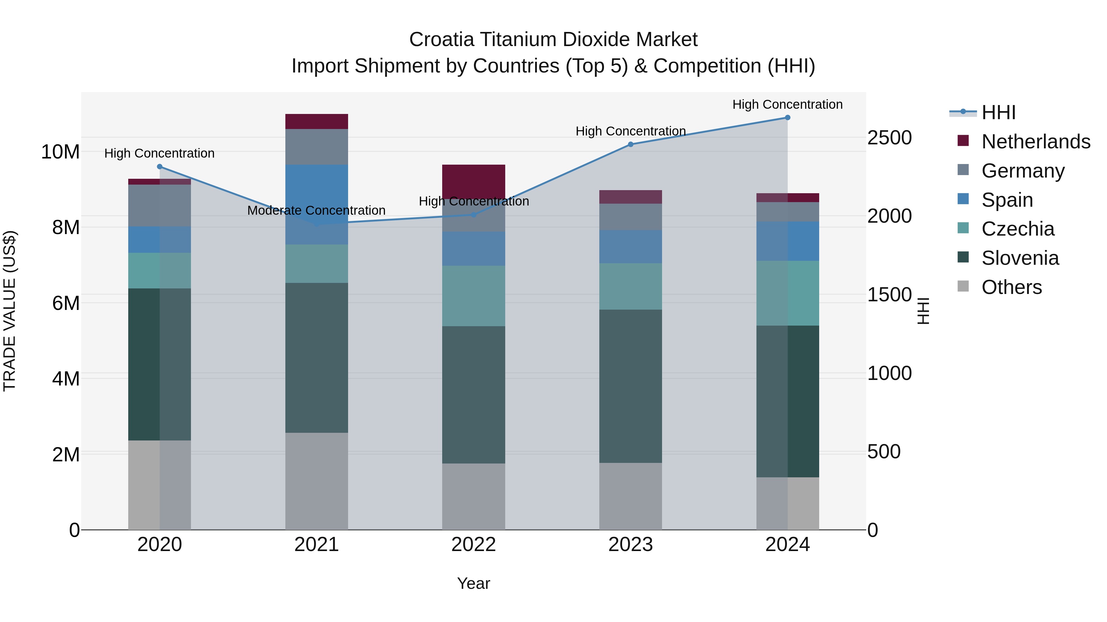 Croatia Titanium Dioxide Market Top 5 Importing Countries and Market Competition (HHI) Analysis