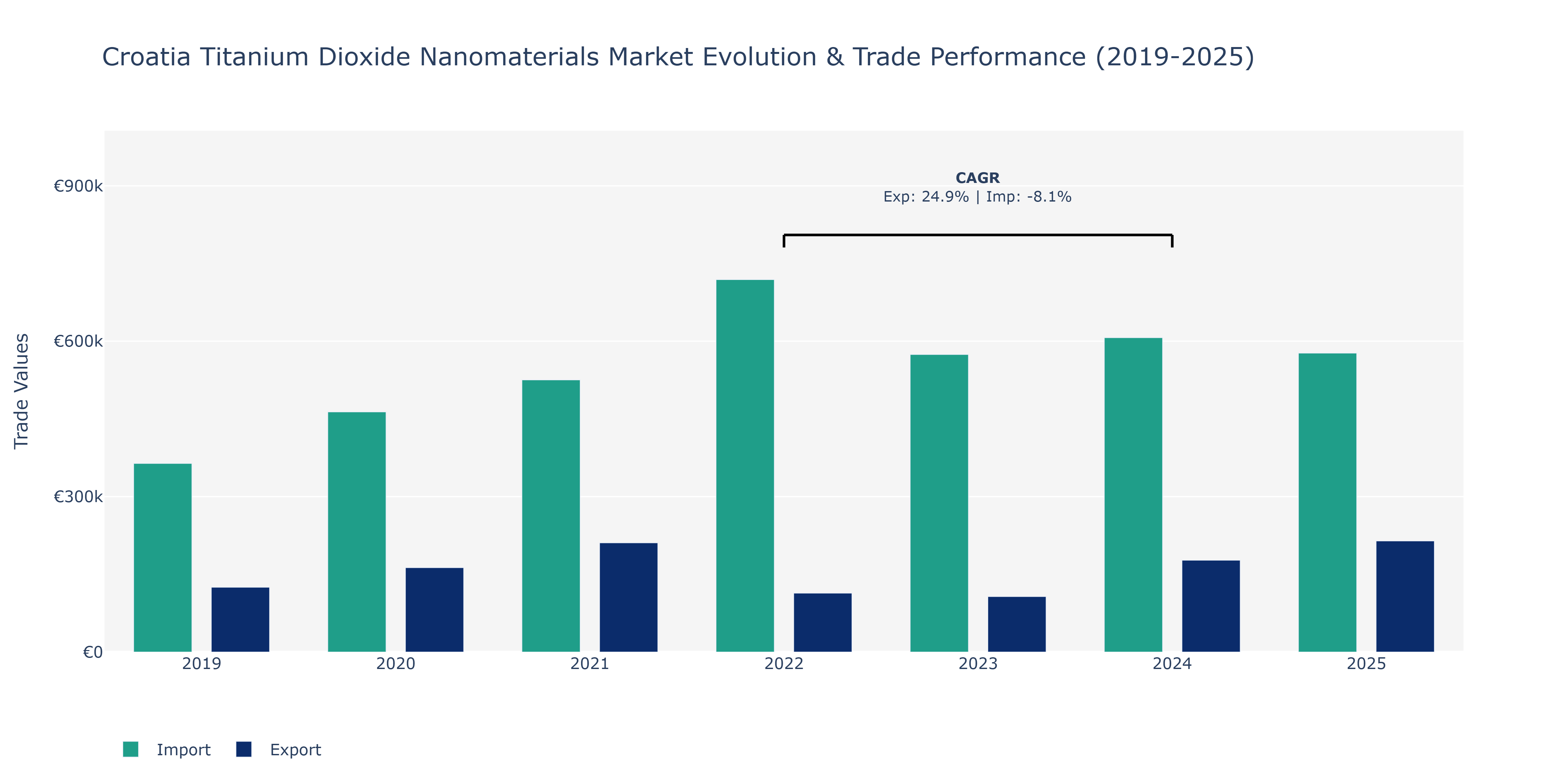 Croatia Titanium Dioxide Nanomaterials Market: Production & Trade Performance (2019-2025)